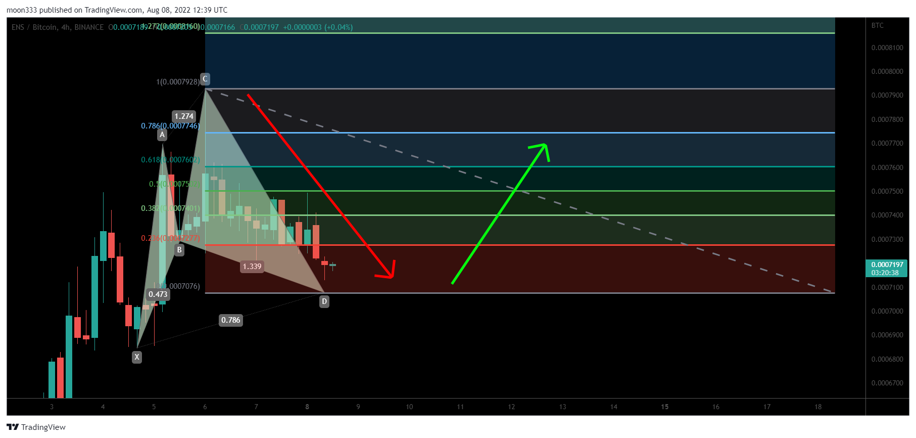 BINANCE:ENSBTC Chart Image by moon333