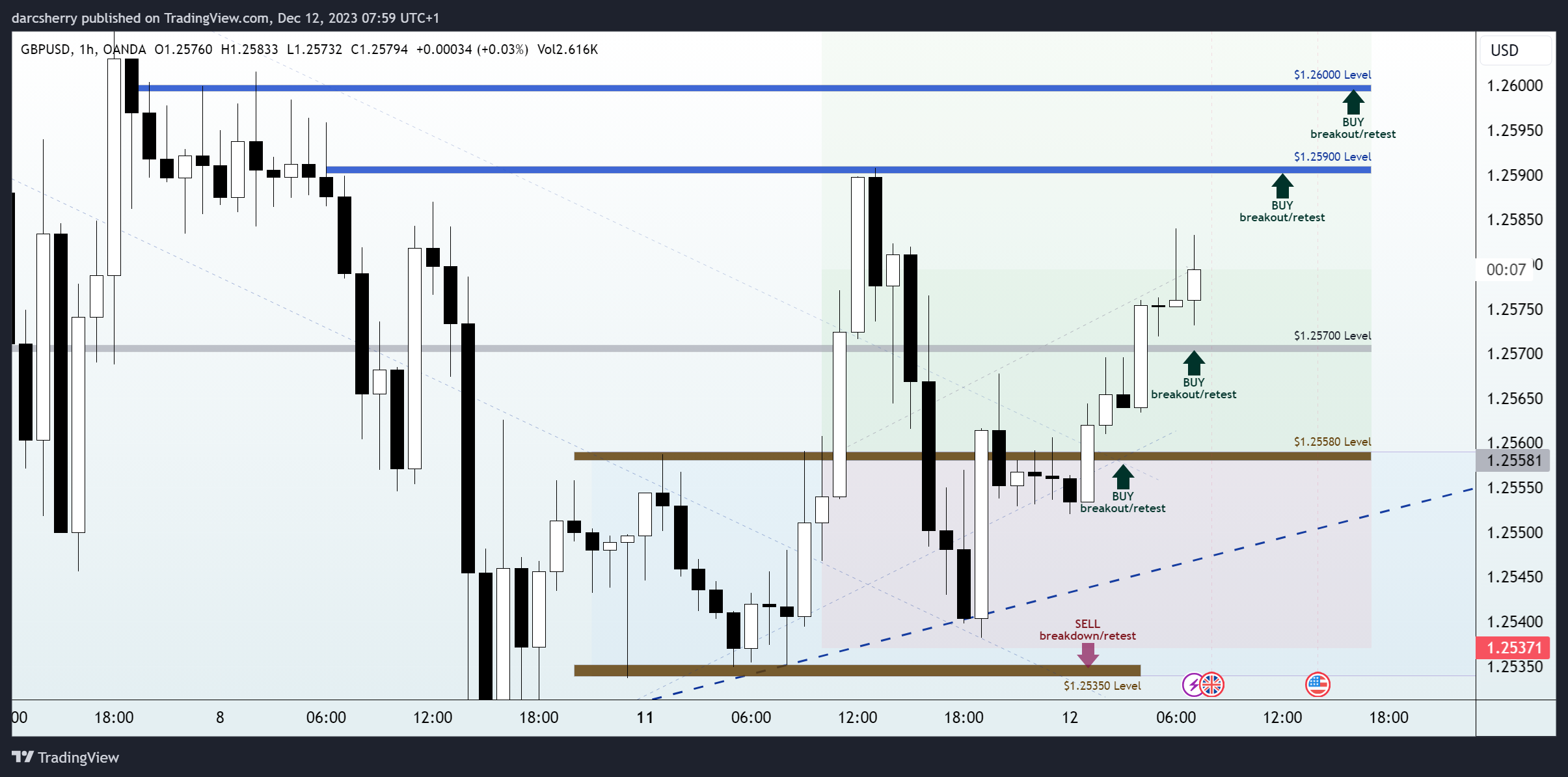 OANDA:GBPUSD Chart Image by darcsherry