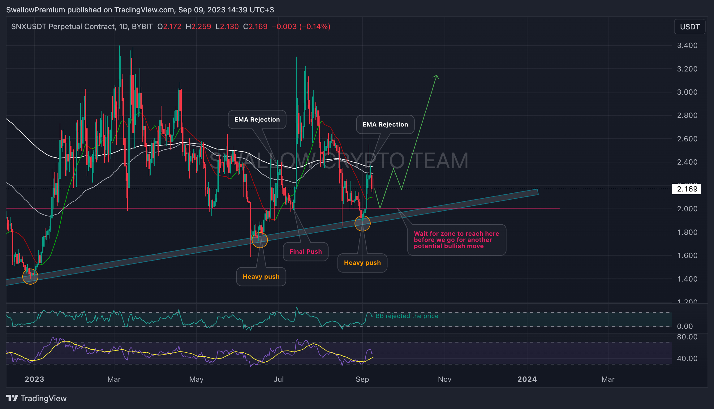BYBIT:SNXUSDT.P Chart Image by SwallowAcademy