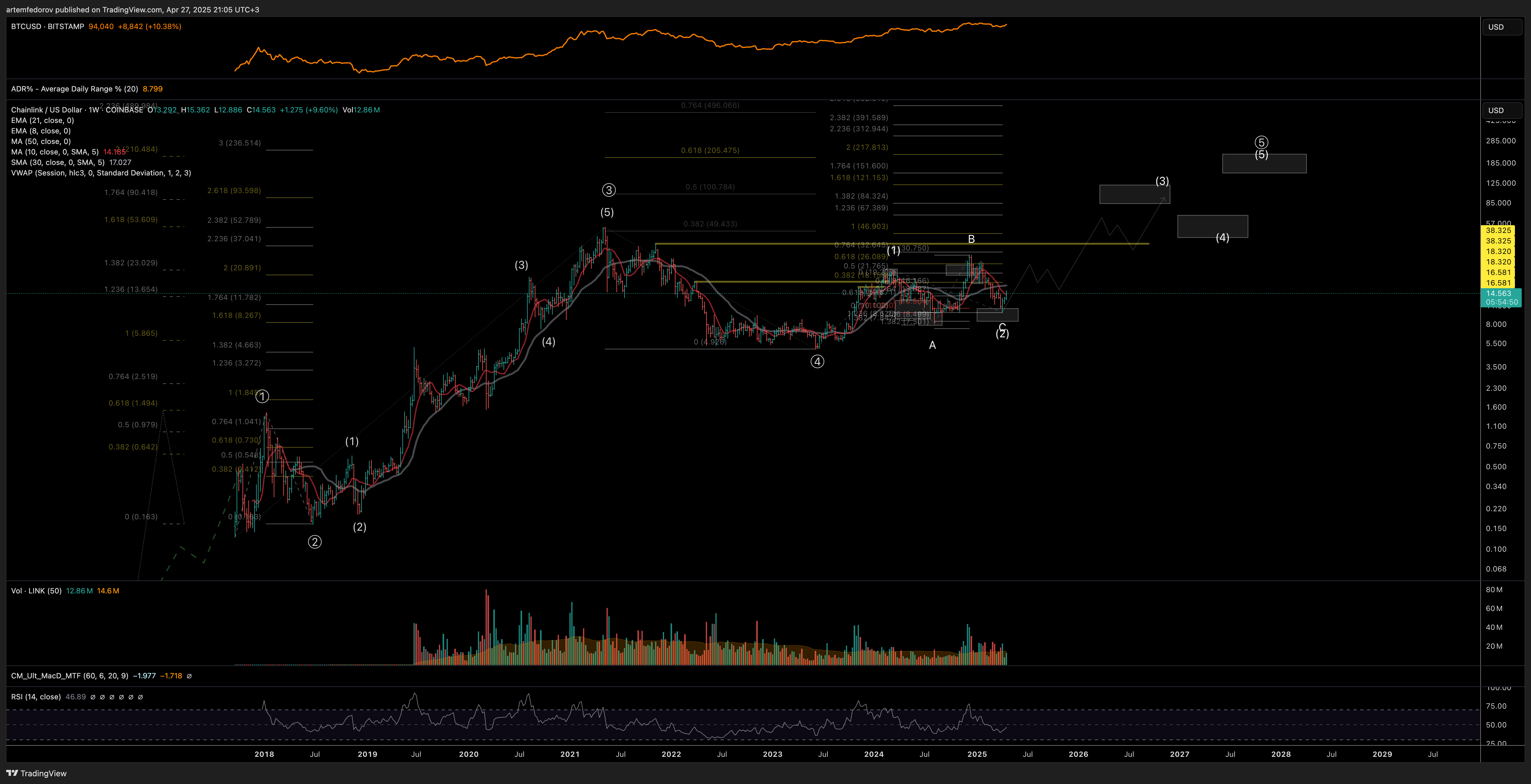 COINBASE:LINKUSD Chart Image by artemfedorov