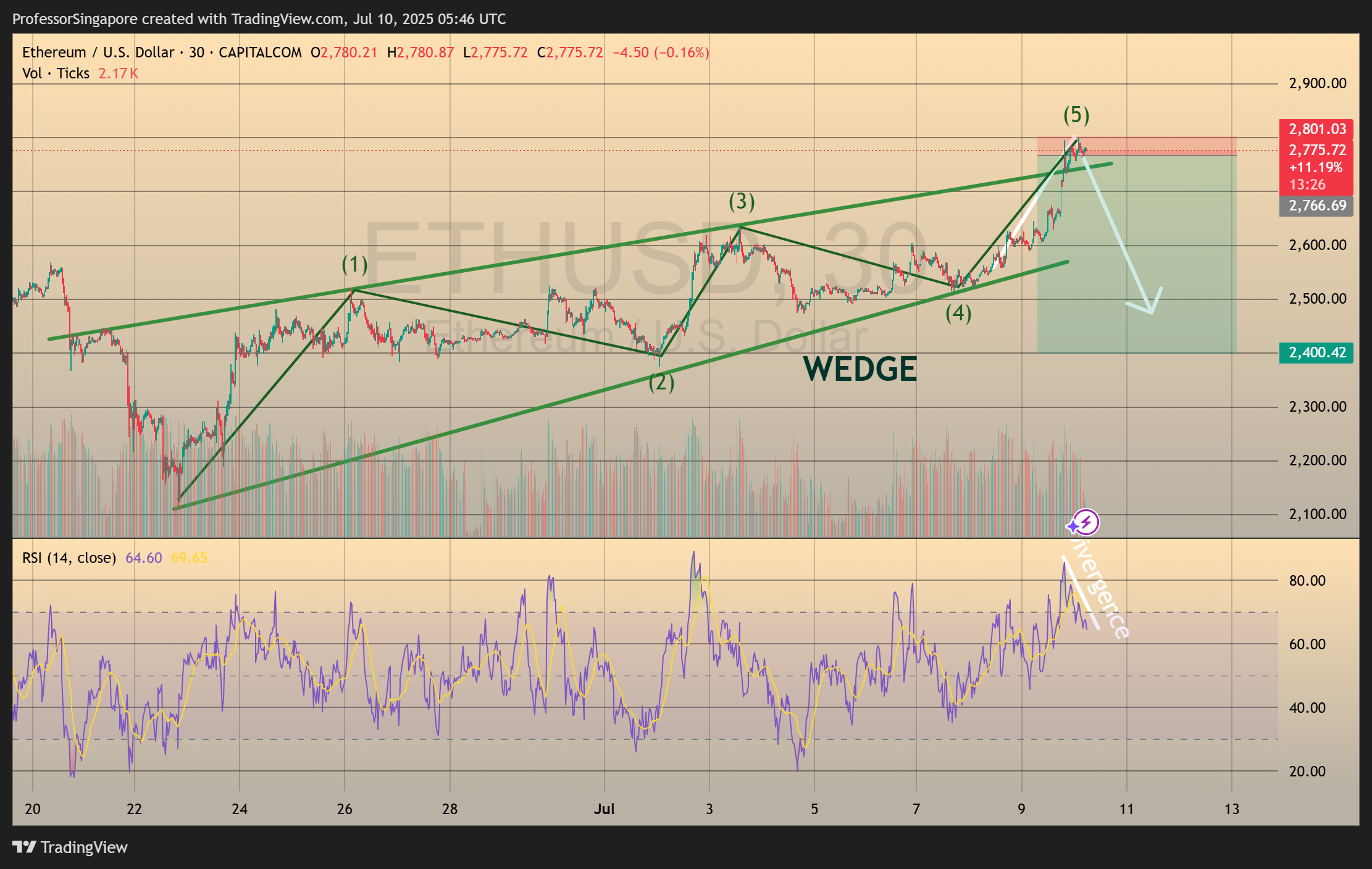 CAPITALCOM:ETHUSD Chart Image by ProfessorSingapore