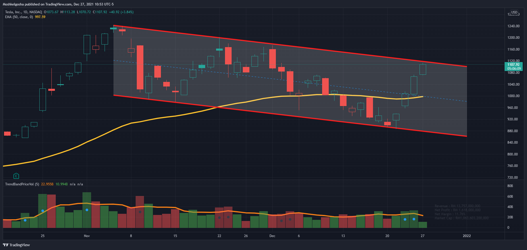 NASDAQ:TSLA Chart Image by Moshkelgosha