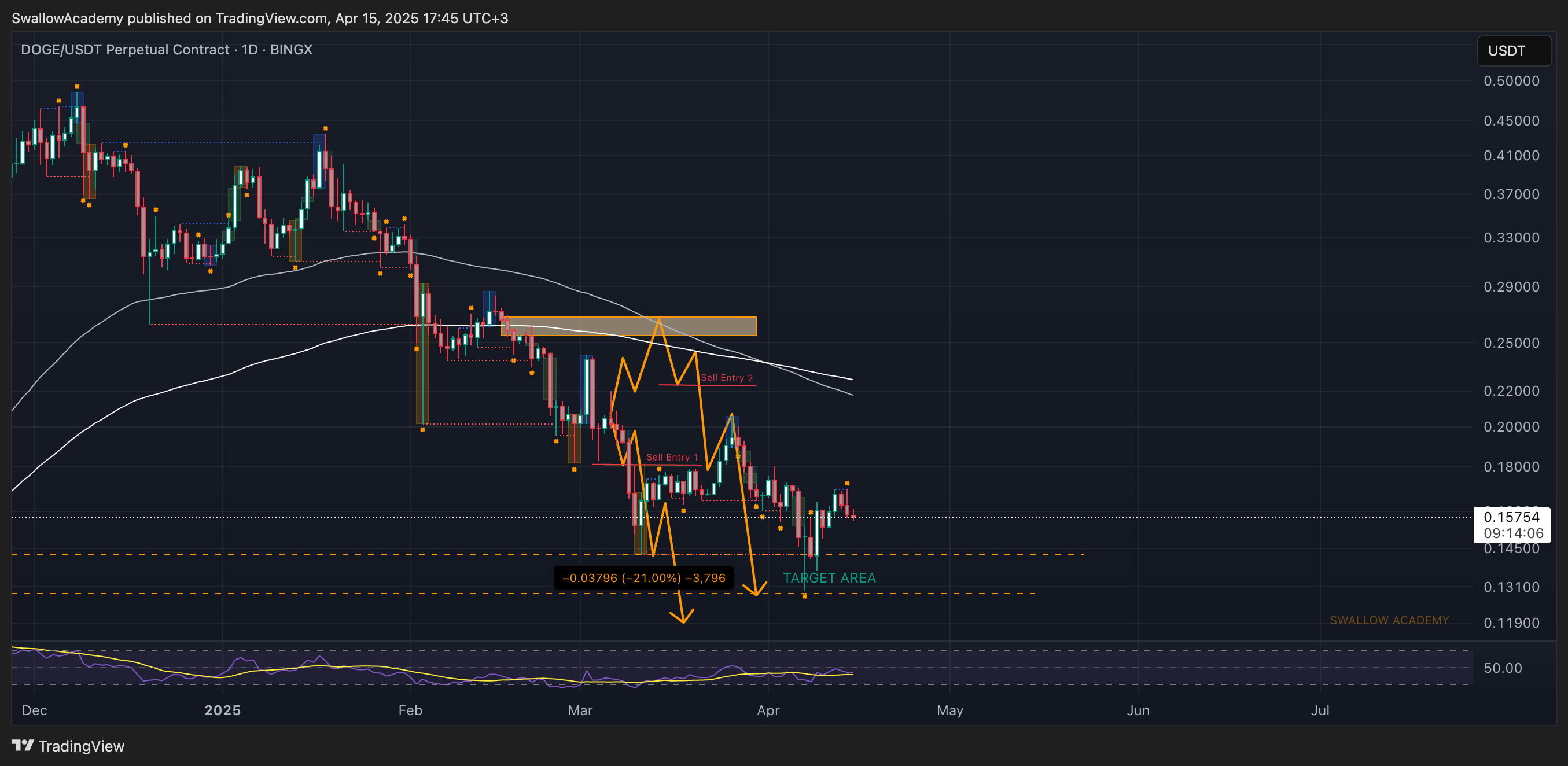 BINGX:DOGEUSDT.P Chart Image by SwallowAcademy