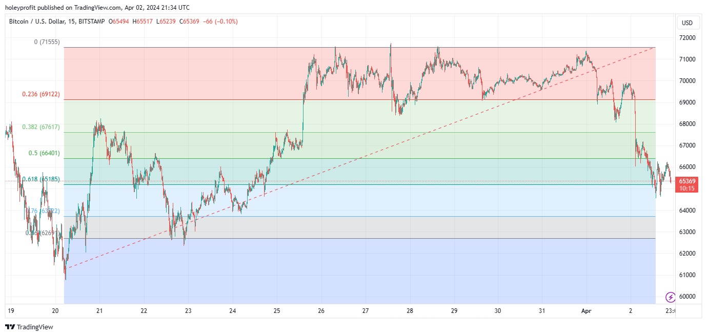BITSTAMP:BTCUSD Chart Image by holeyprofit