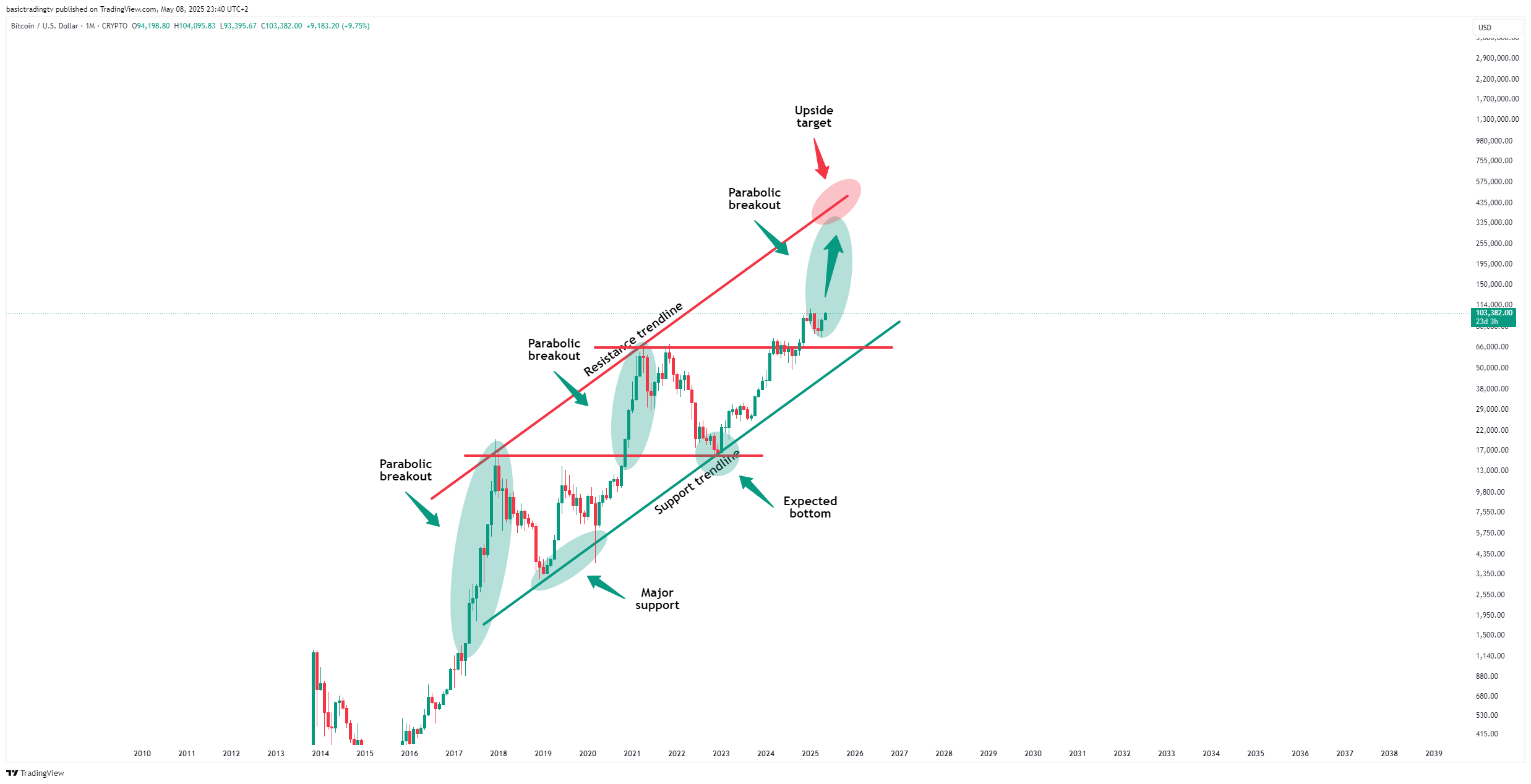CRYPTO:BTCUSD Chart Image by basictradingtv