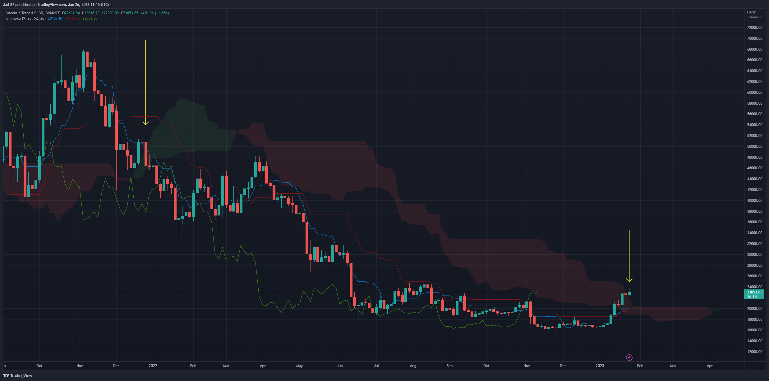 BINANCE:BTCUSDT Chart Image by Jad-87