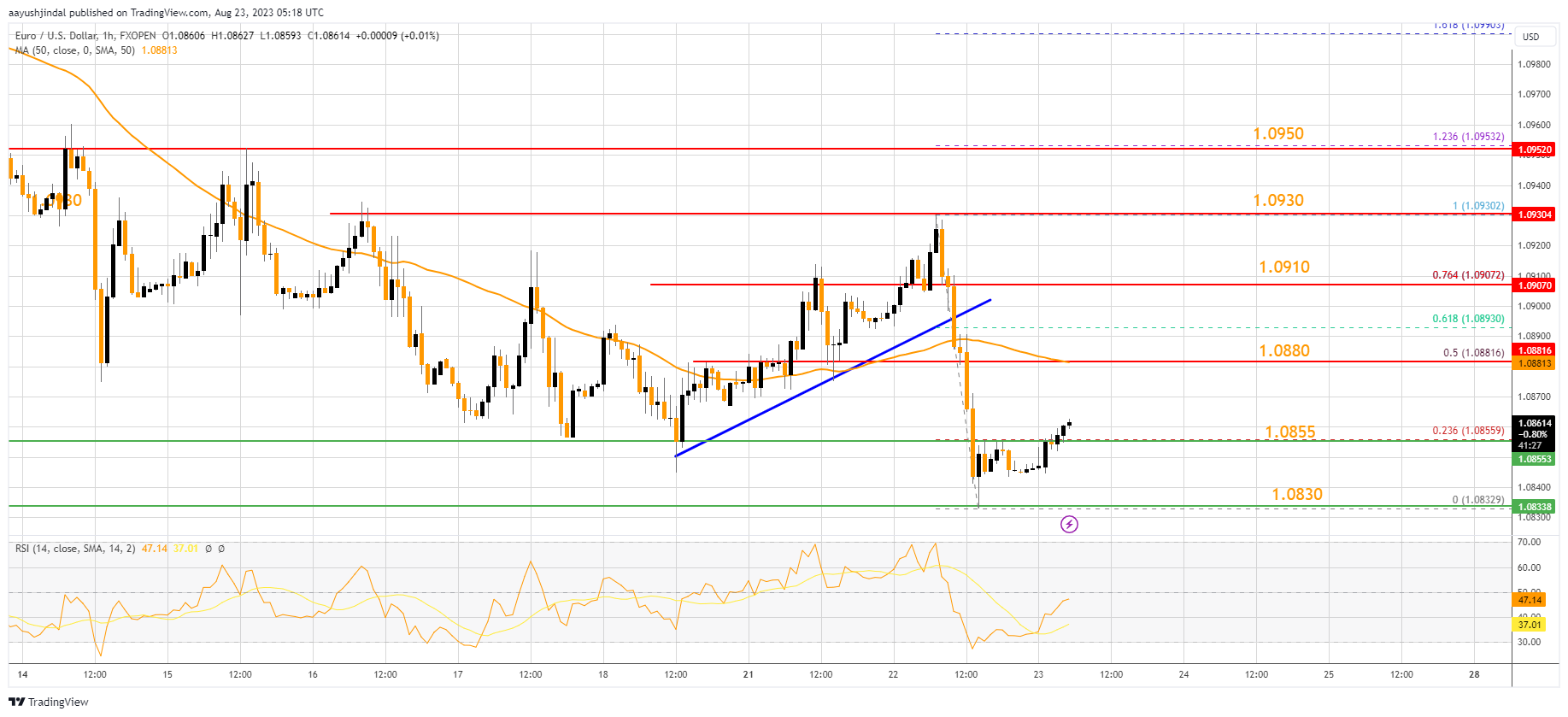 FXOPEN:EURUSD Chart Image by aayushjindal