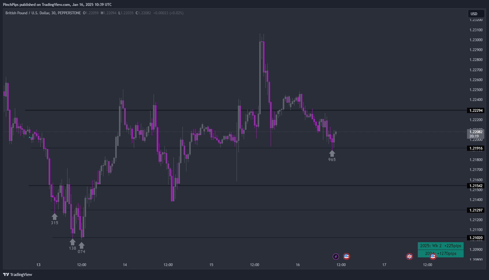 PEPPERSTONE:GBPUSD Chart Image by PinchPips