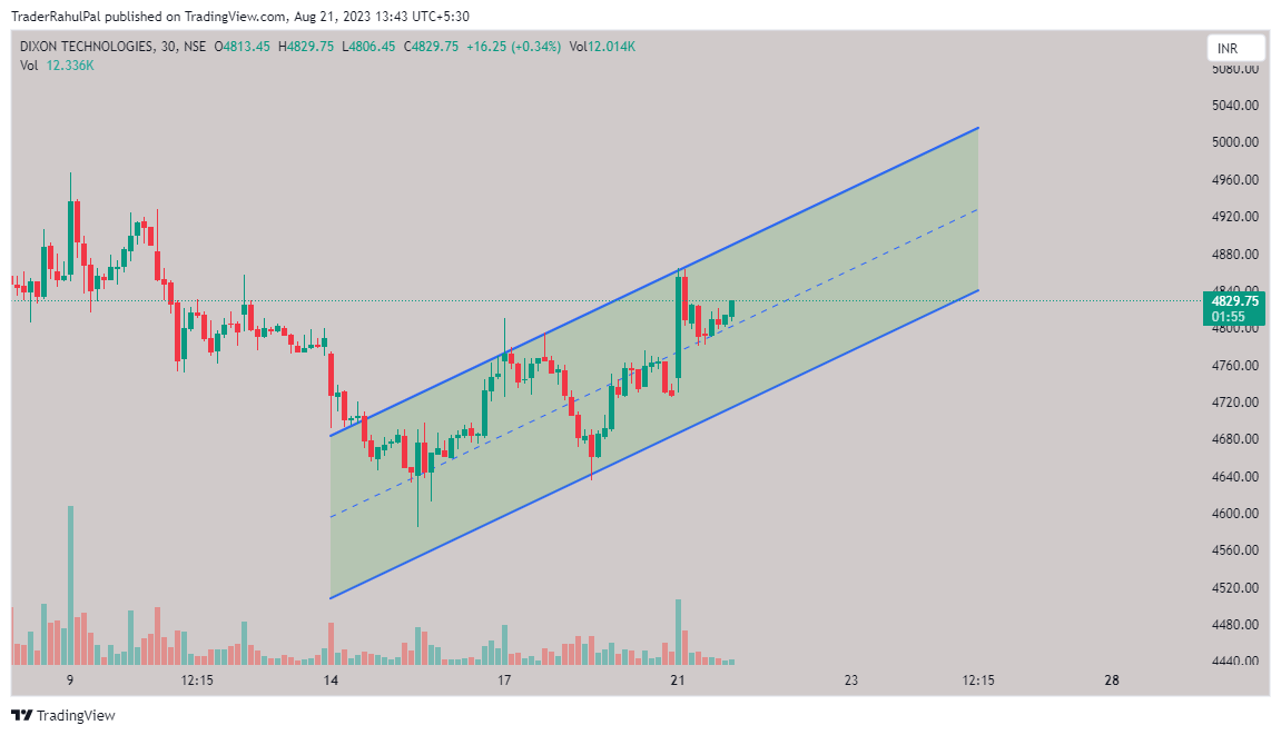 NSE:DIXON Chart Image by TraderRahulPal