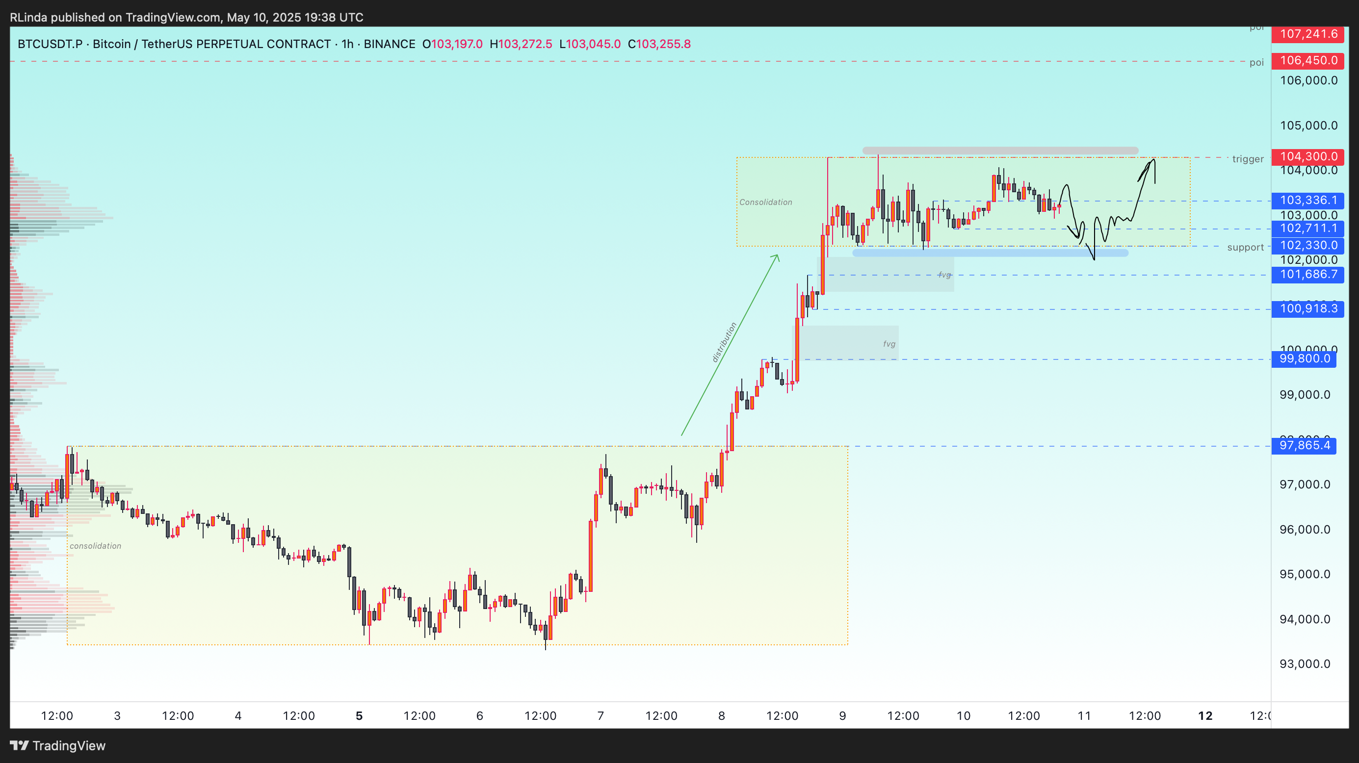 BINANCE:BTCUSDT.P Chart Image by RLinda