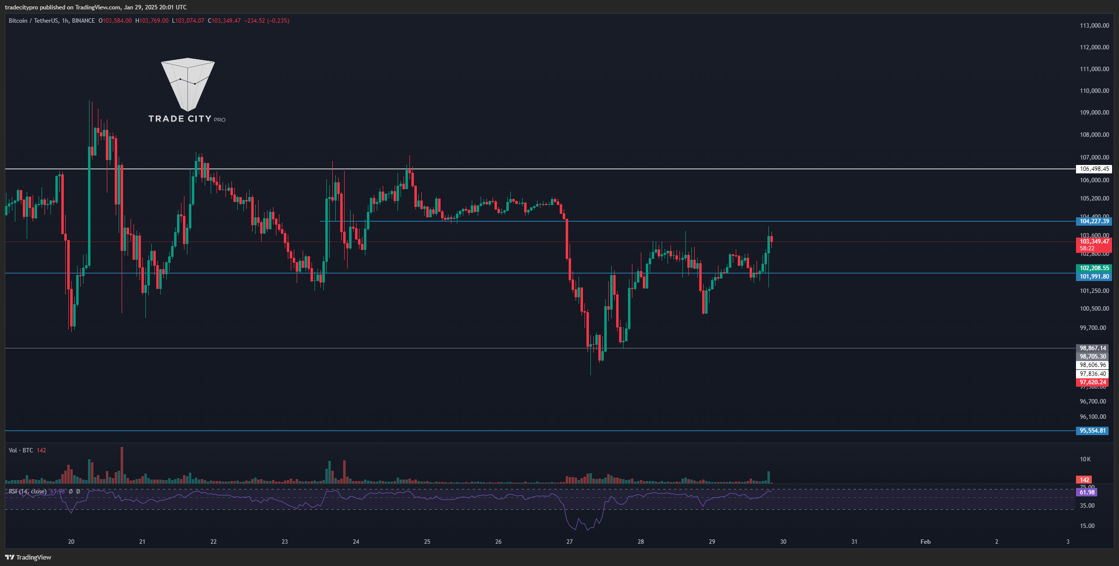 BINANCE:BTCUSDT Chart Image by tradecitypro