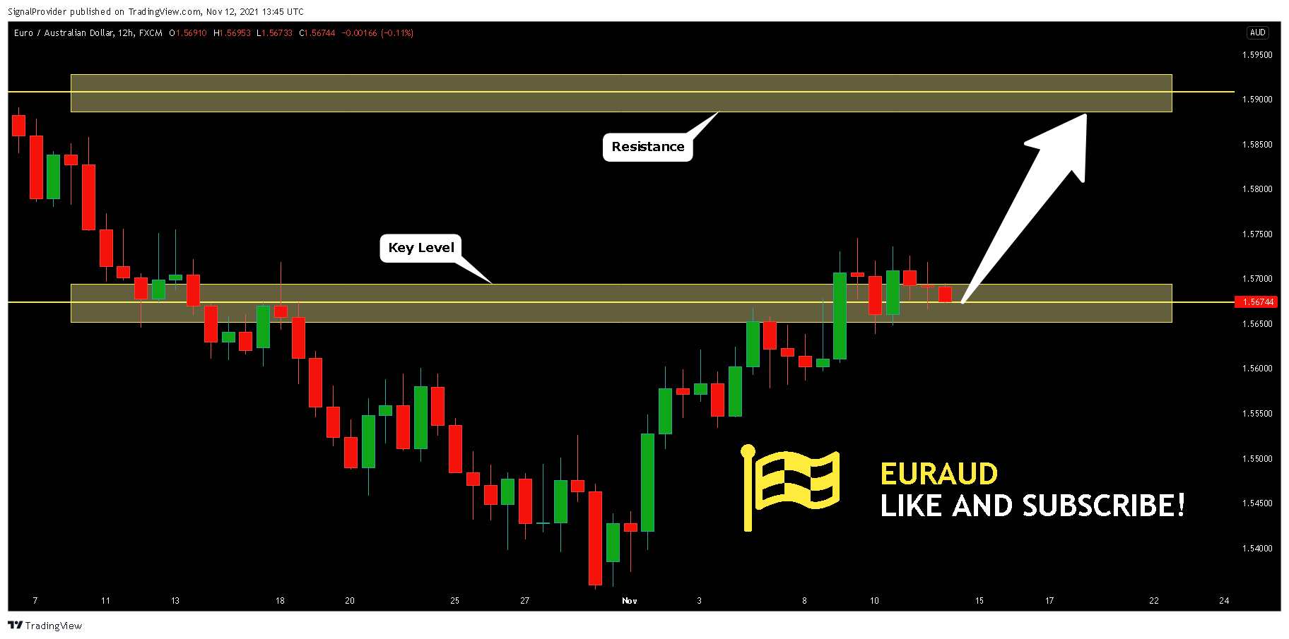 FX:EURAUD Chart Image by SignalProvider