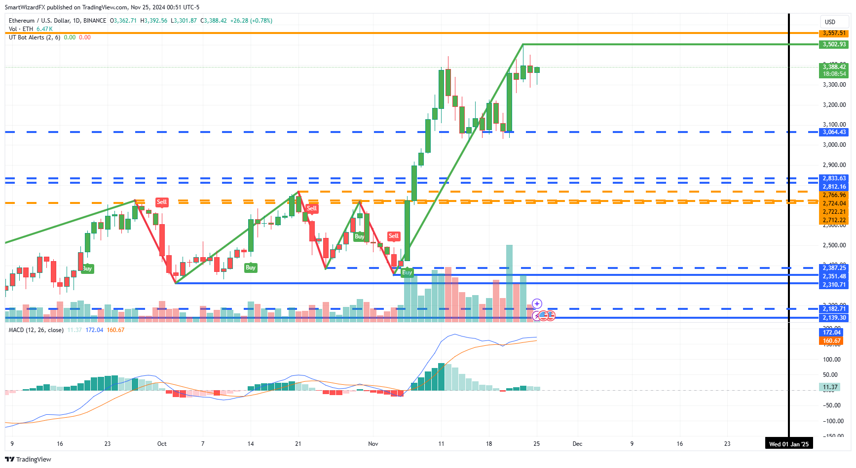 BINANCE:ETHUSD Chart Image by SmartWizardFX