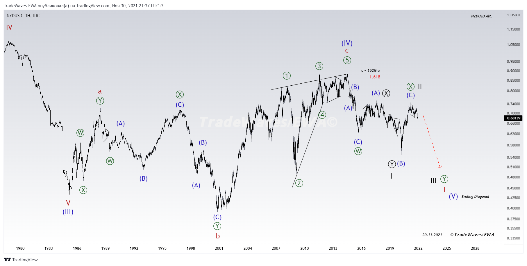 FX_IDC:NZDUSD Chart Image by TradeWaves-EWA