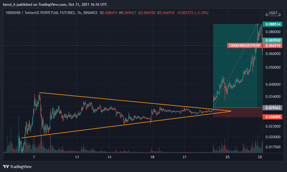 BINANCE:1000SHIBUSDTPERP Chart Image by kenzi_k