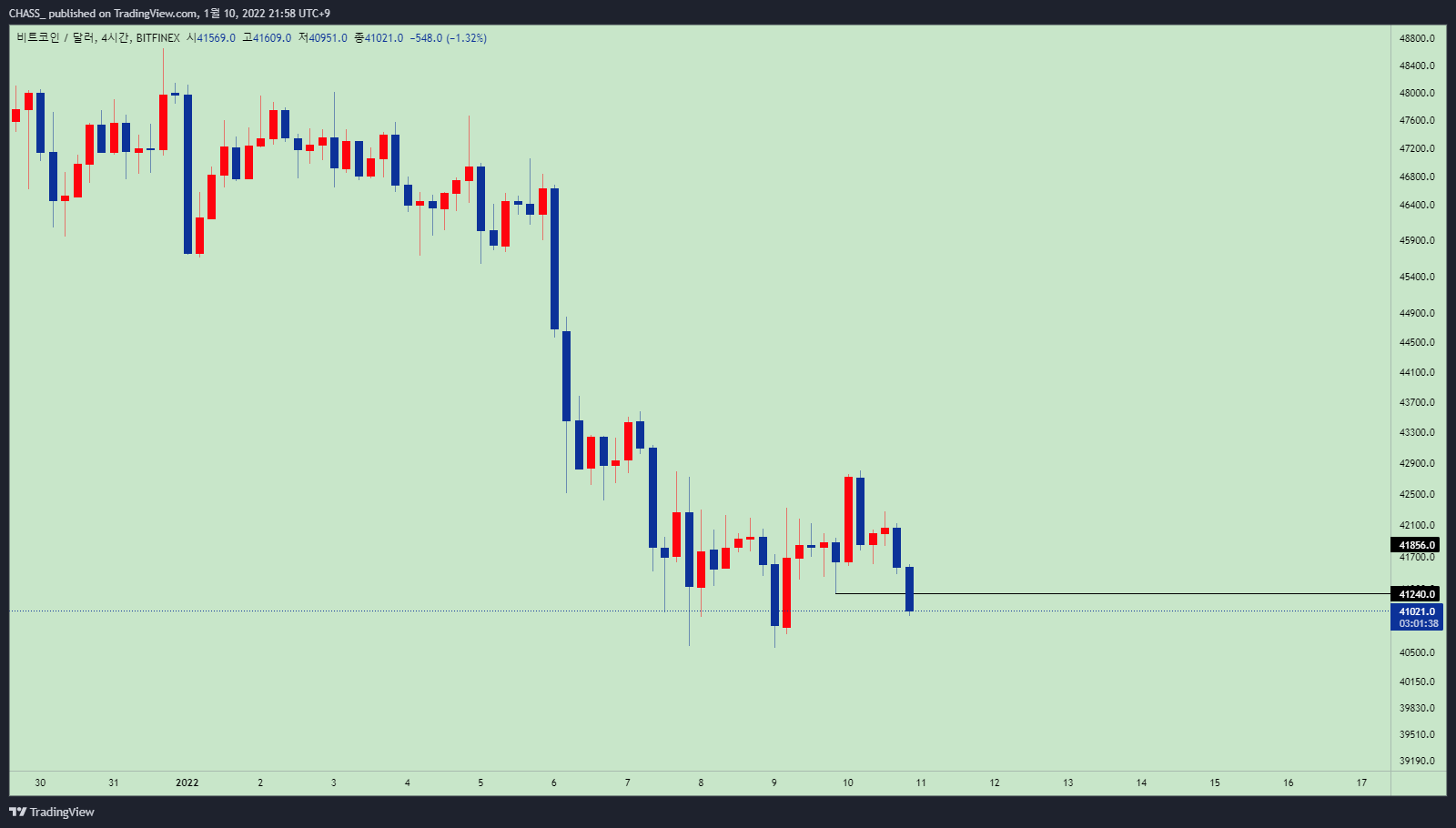 BITFINEX:BTCUSD Chart Image by ElleXBT