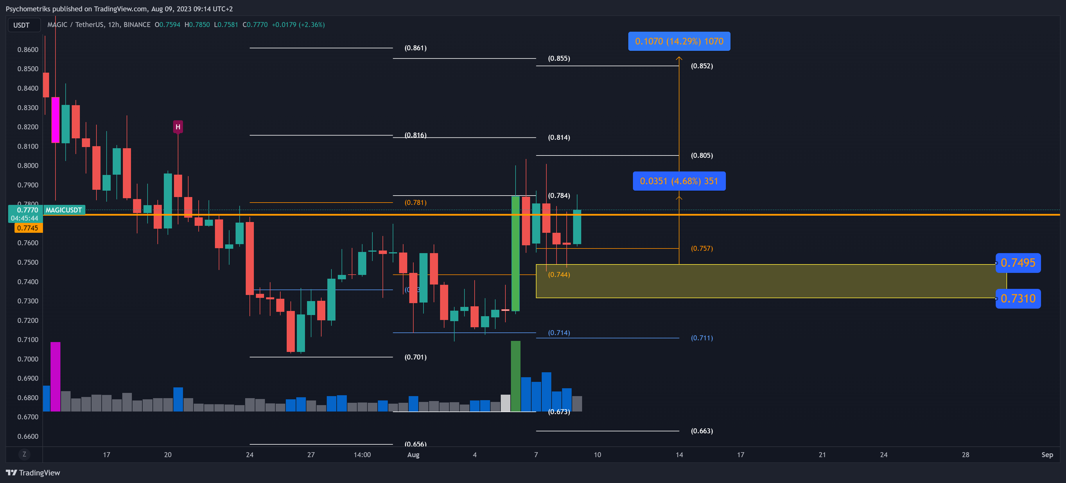 BINANCE:MAGICUSDT Chart Image by Psychometriks