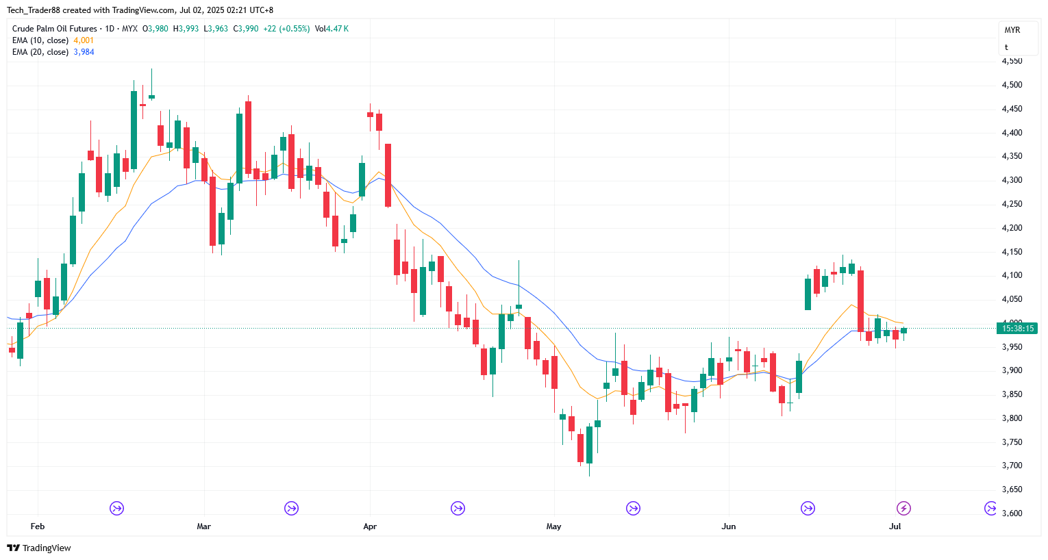 MYX:FCPO1! Chart Image by Tech_Trader88