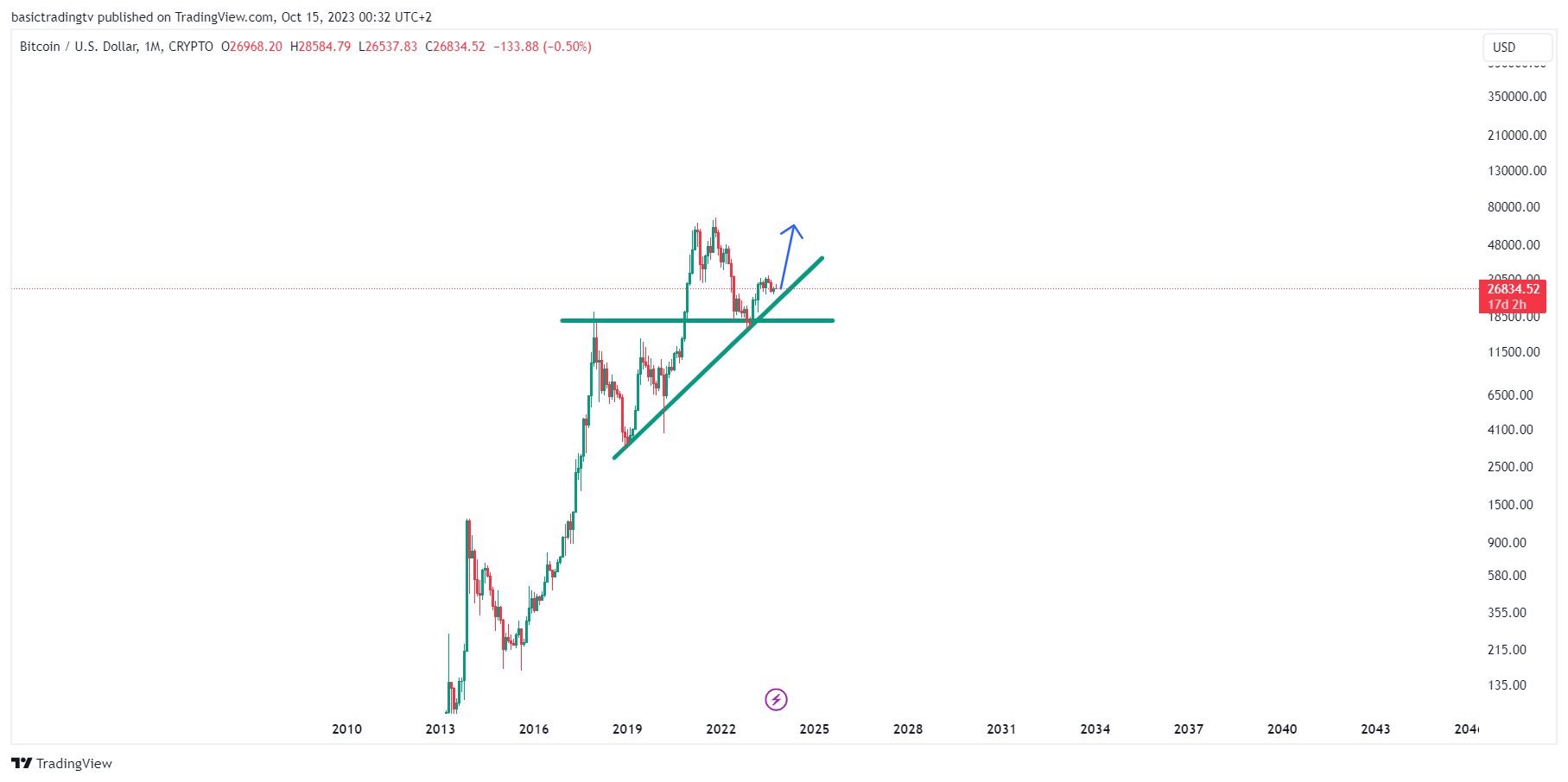 CRYPTO:BTCUSD Chart Image by basictradingtv