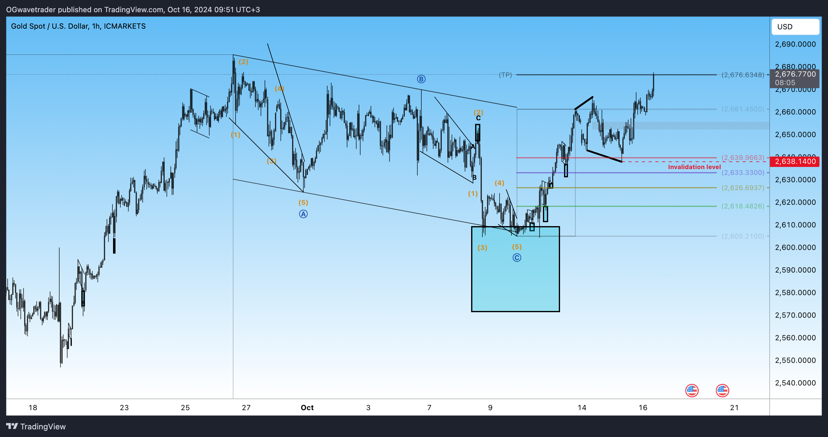 ICMARKETS:XAUUSD Chart Image by OGwavetrader