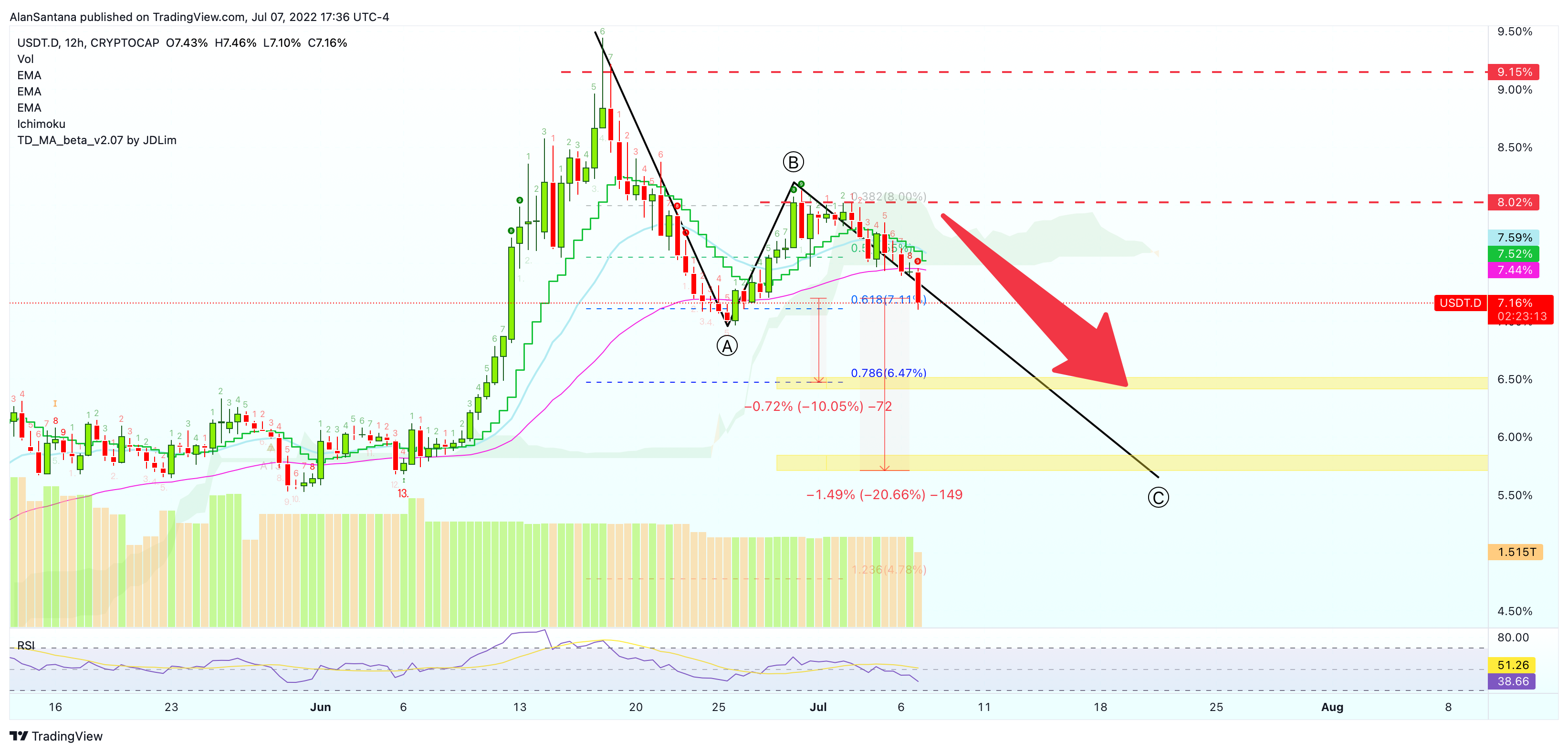 CRYPTOCAP:USDT.D Chart Image by MasterAnanda
