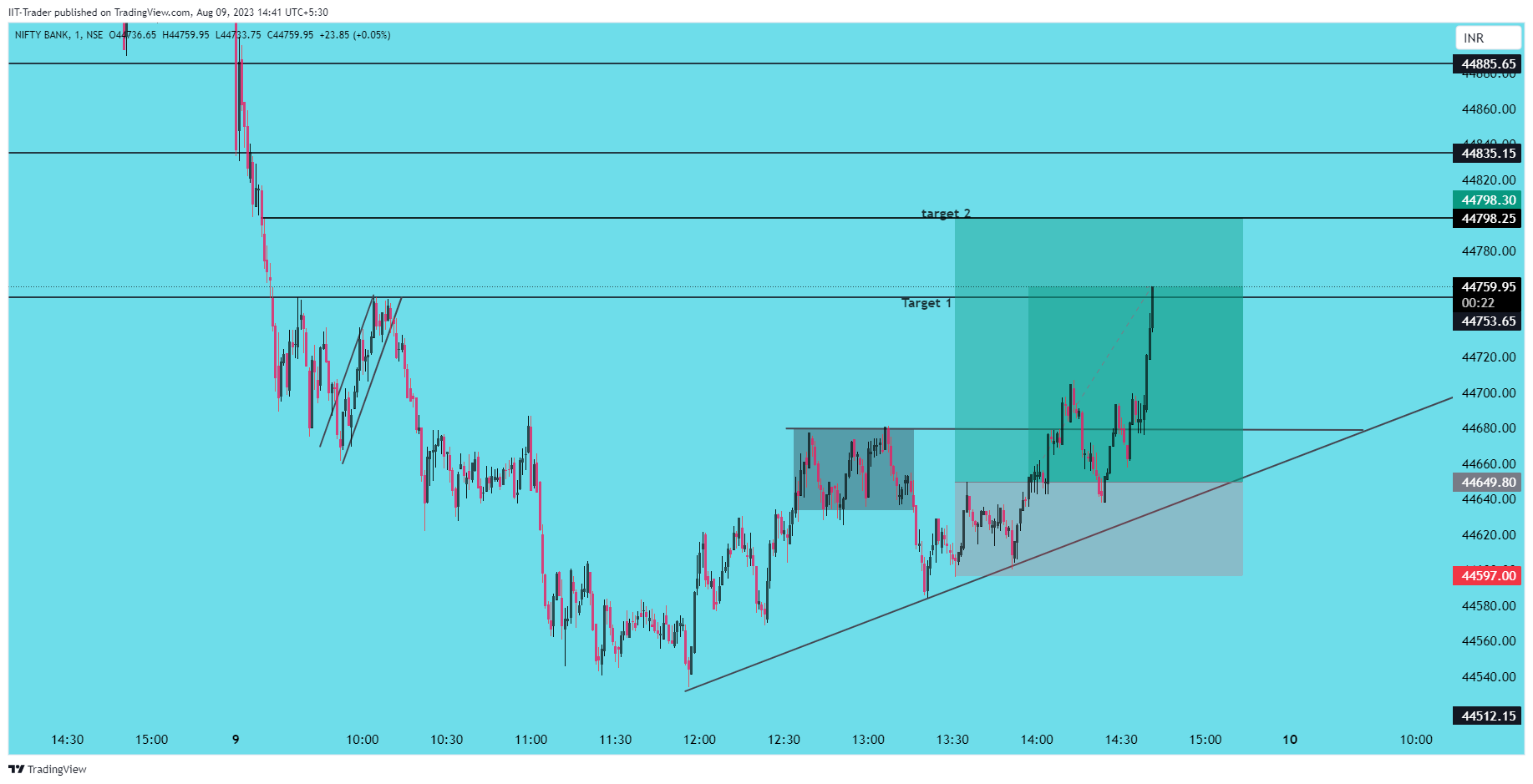 NSE:BANKNIFTY Chart Image by IIT-Trader