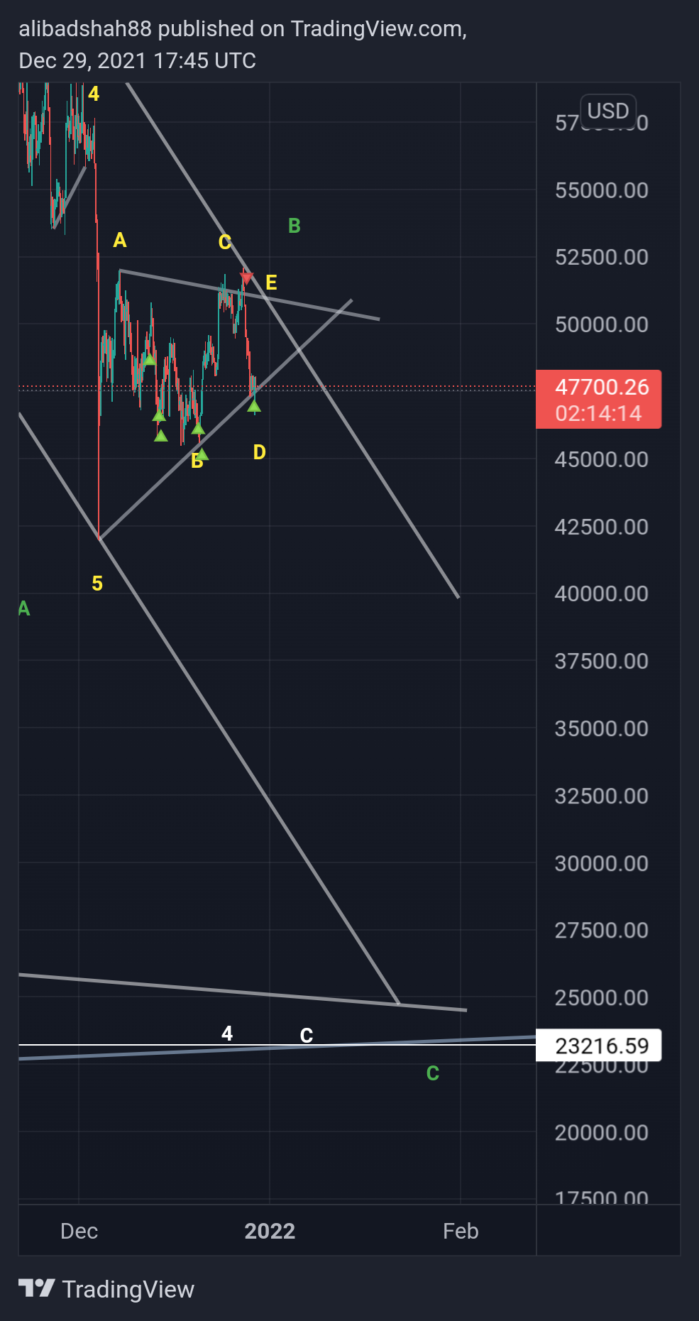 BITSTAMP:BTCUSD Chart Image by alibadshah88