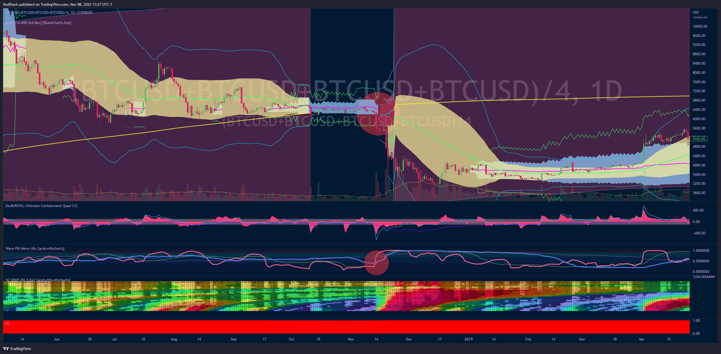 (COINBASE:BTCUSD+GEMINI:BTCUSD+KRAKEN:BTCUSD+BITSTAMP:BTCUSD)/4 Chart Image by DadShark