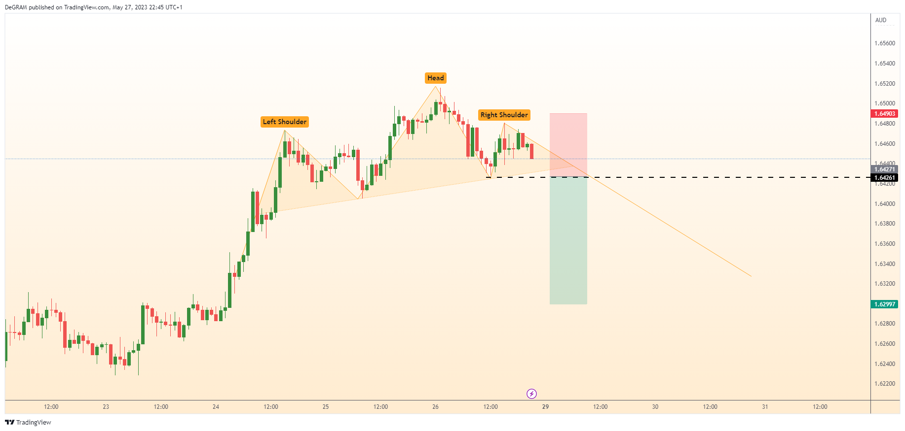 FX:EURAUD Chart Image by DeGRAM