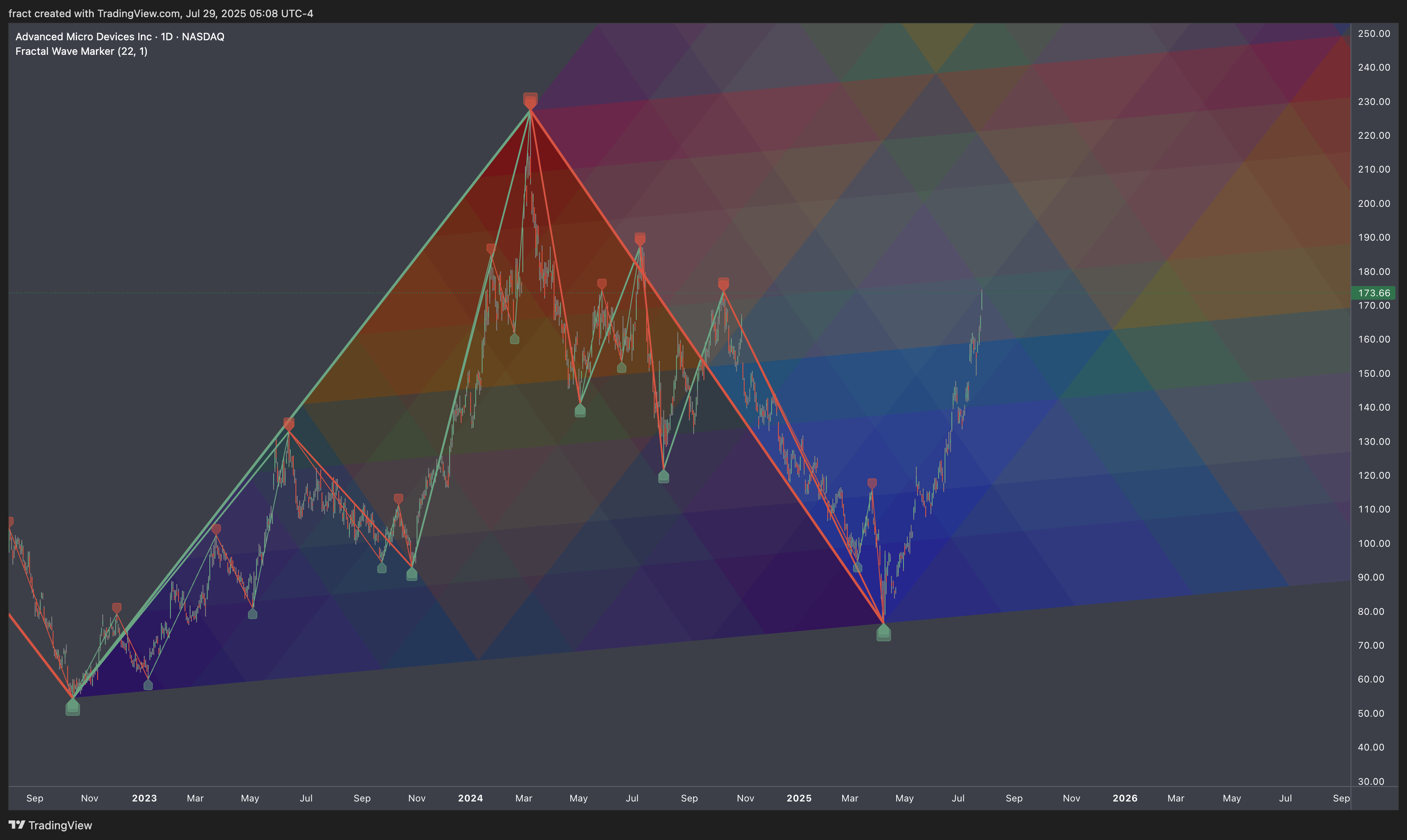 BATS:AMD Chart Image by fract