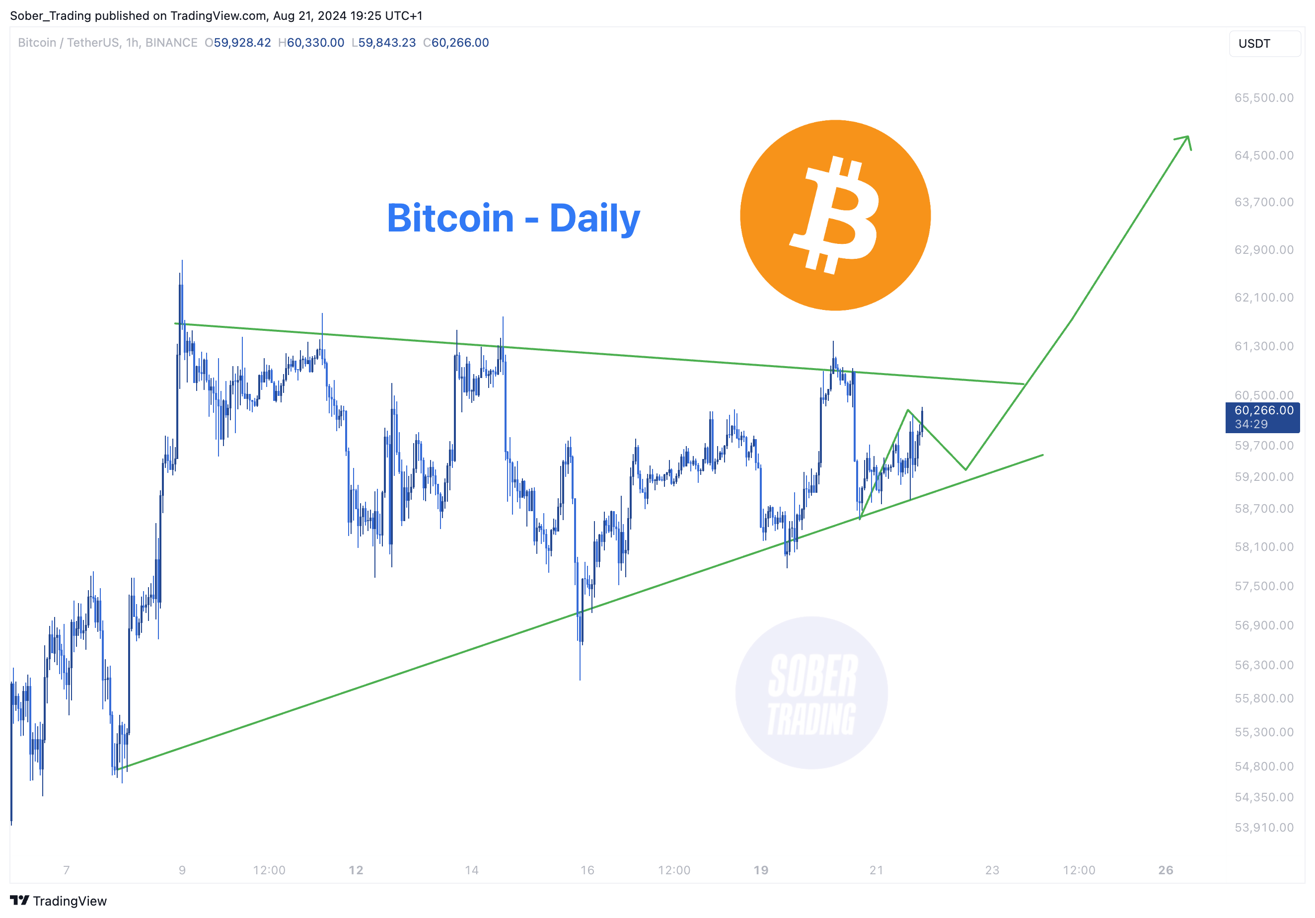 BINANCE:BTCUSDT Chart Image by Sober_Trading