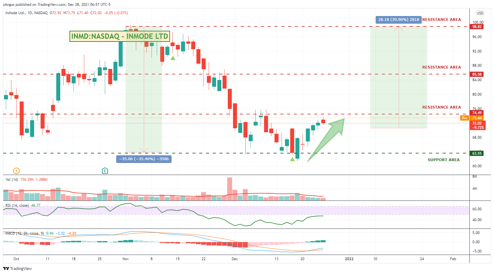 NASDAQ:INMD Chart Image by zAngus
