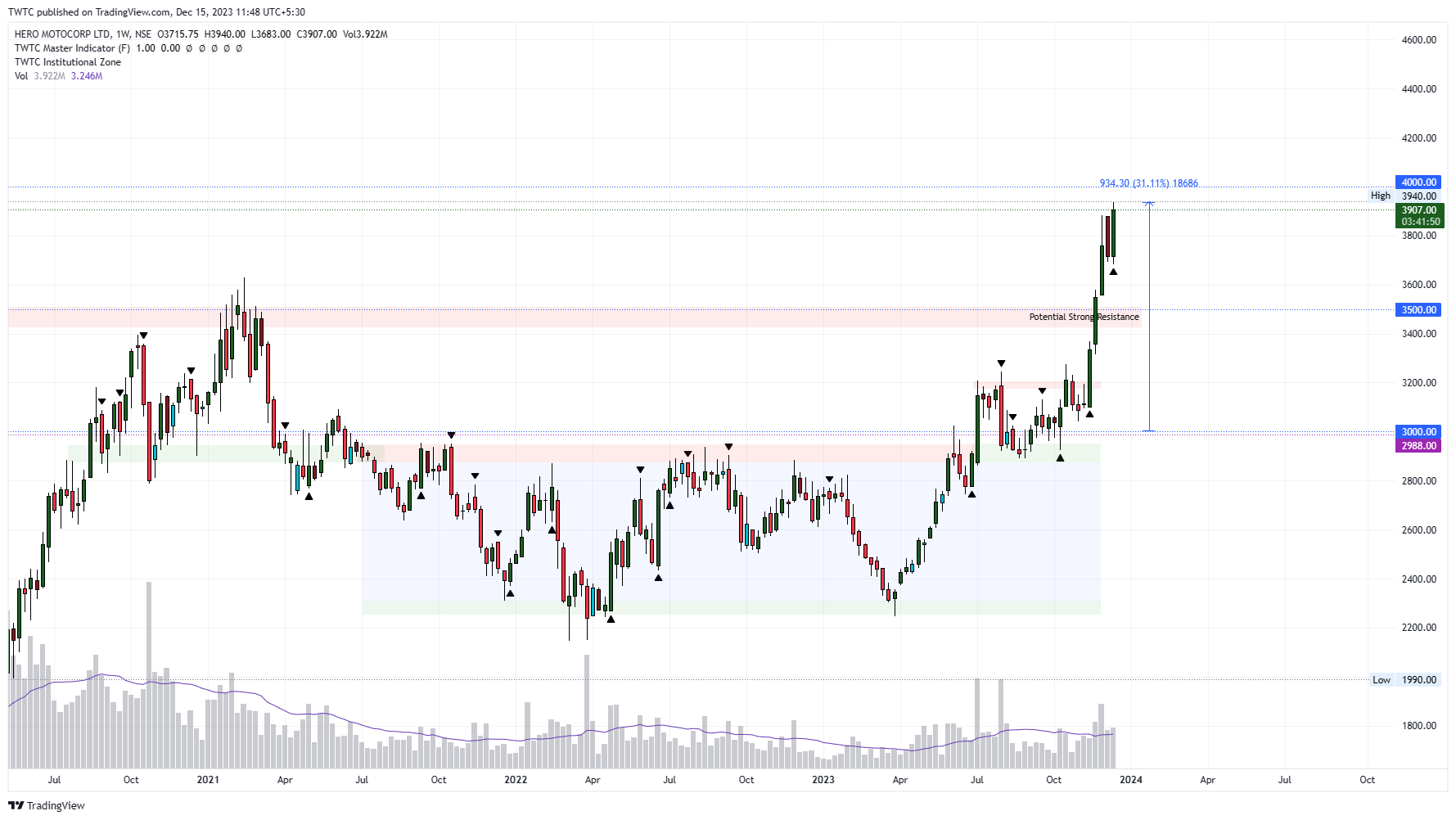 NSE:HEROMOTOCO Chart Image by TheChartereds