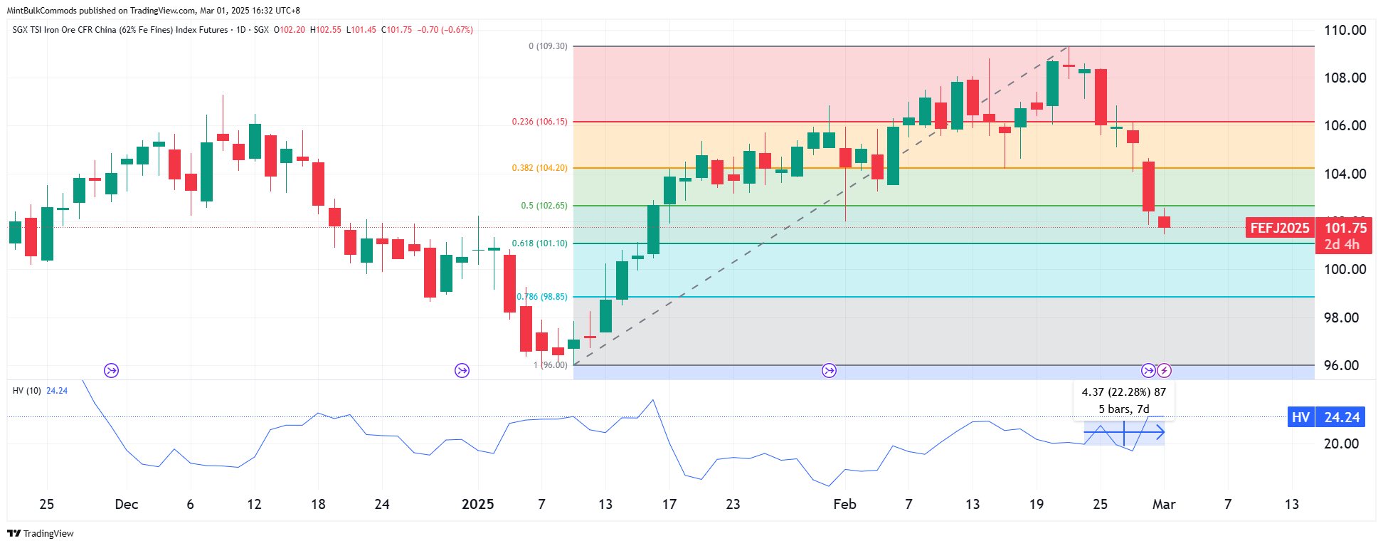 SGX_DLY:FEF2! Chart Image by MintBulkCommods