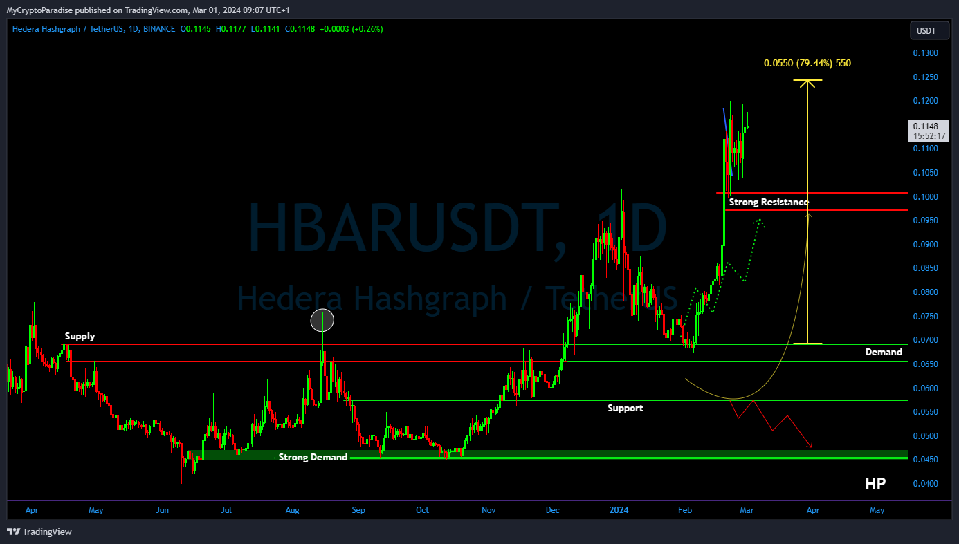 BINANCE:HBARUSDT Chart Image by MyCryptoParadise