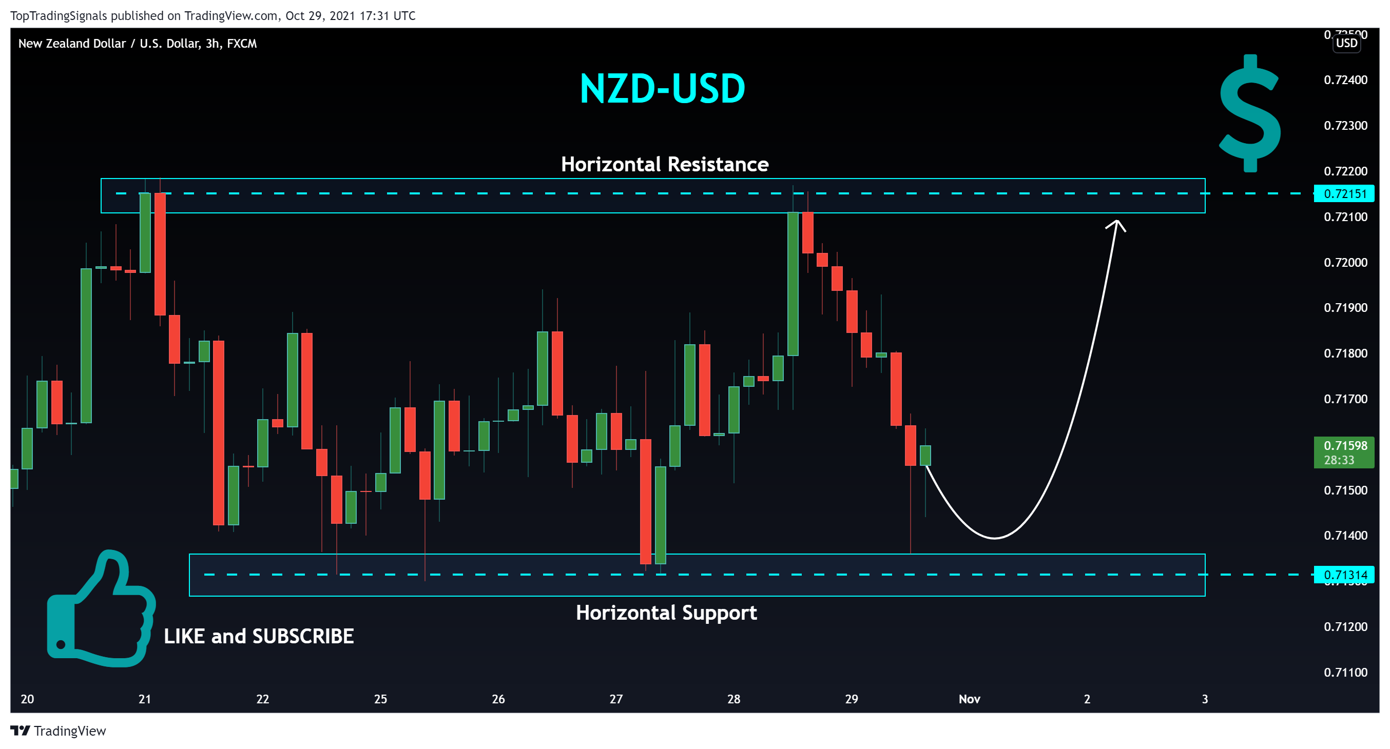 FX:NZDUSD Chart Image by TopTradingSignals