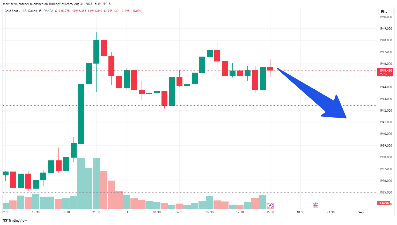 OANDA:XAUUSD Chart Image by short-term-catcher