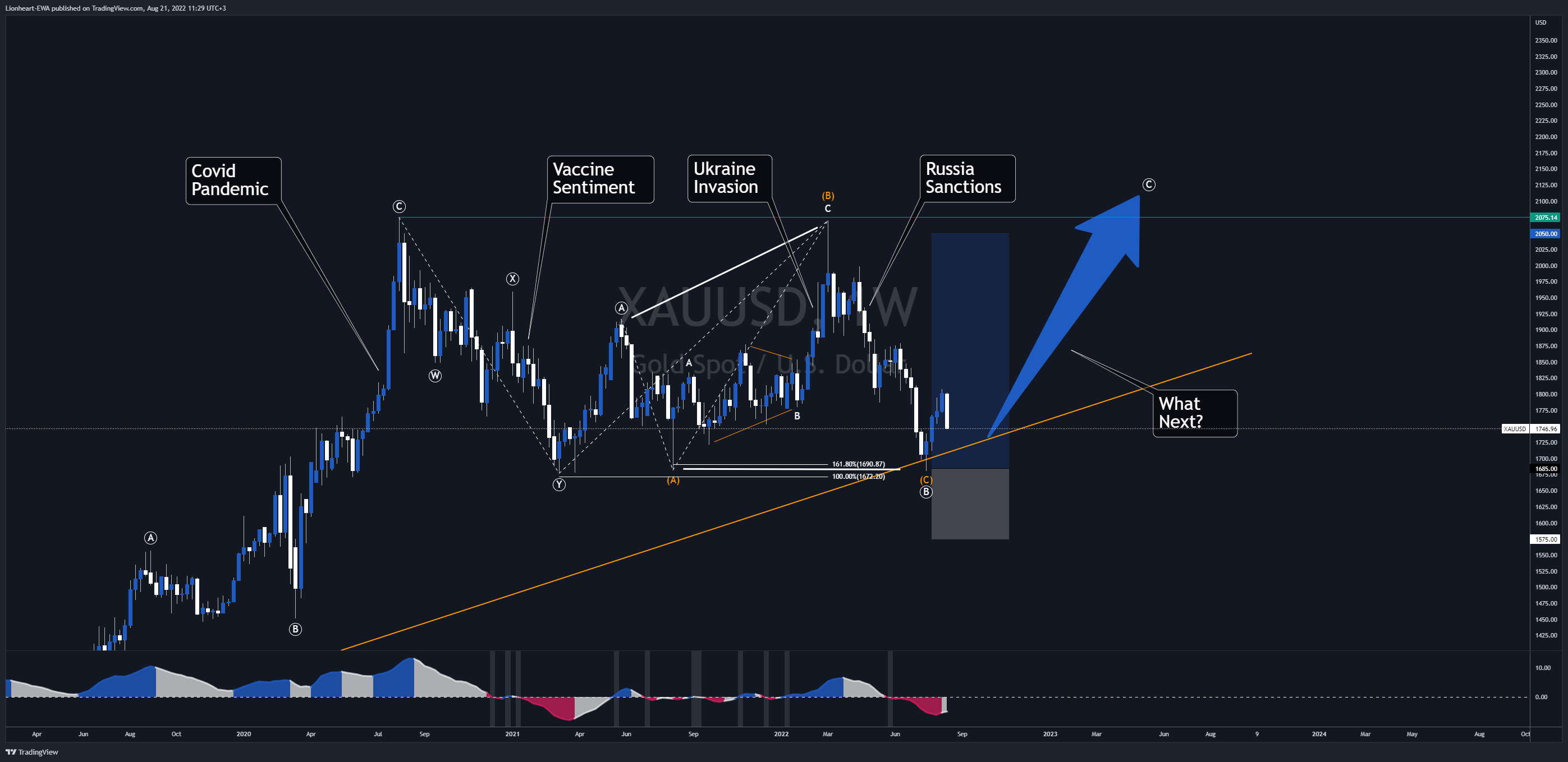 FX_IDC:XAUUSD Chart Image by EW4X