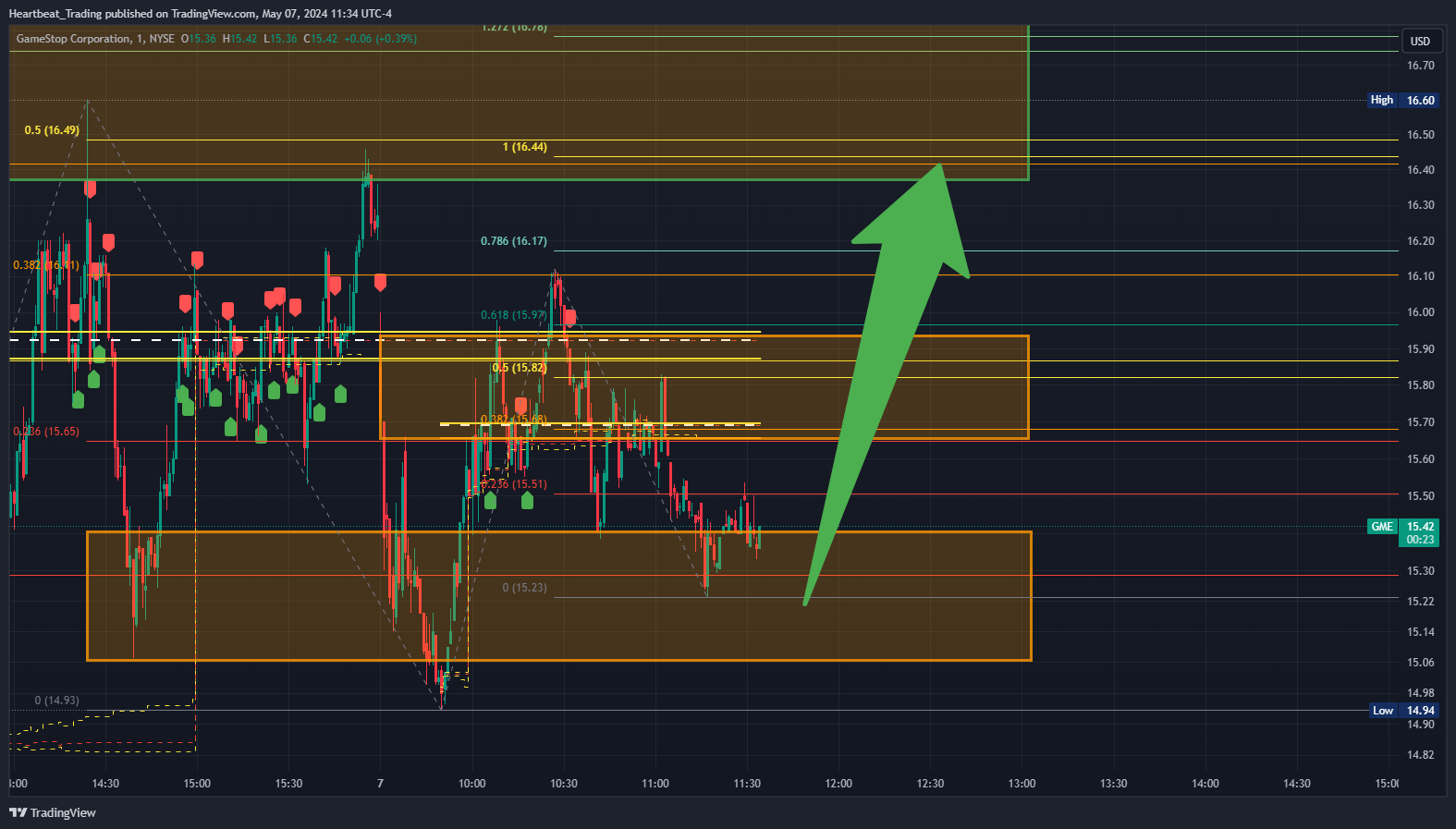 BATS:GME Chart Image by Heartbeat_Trading