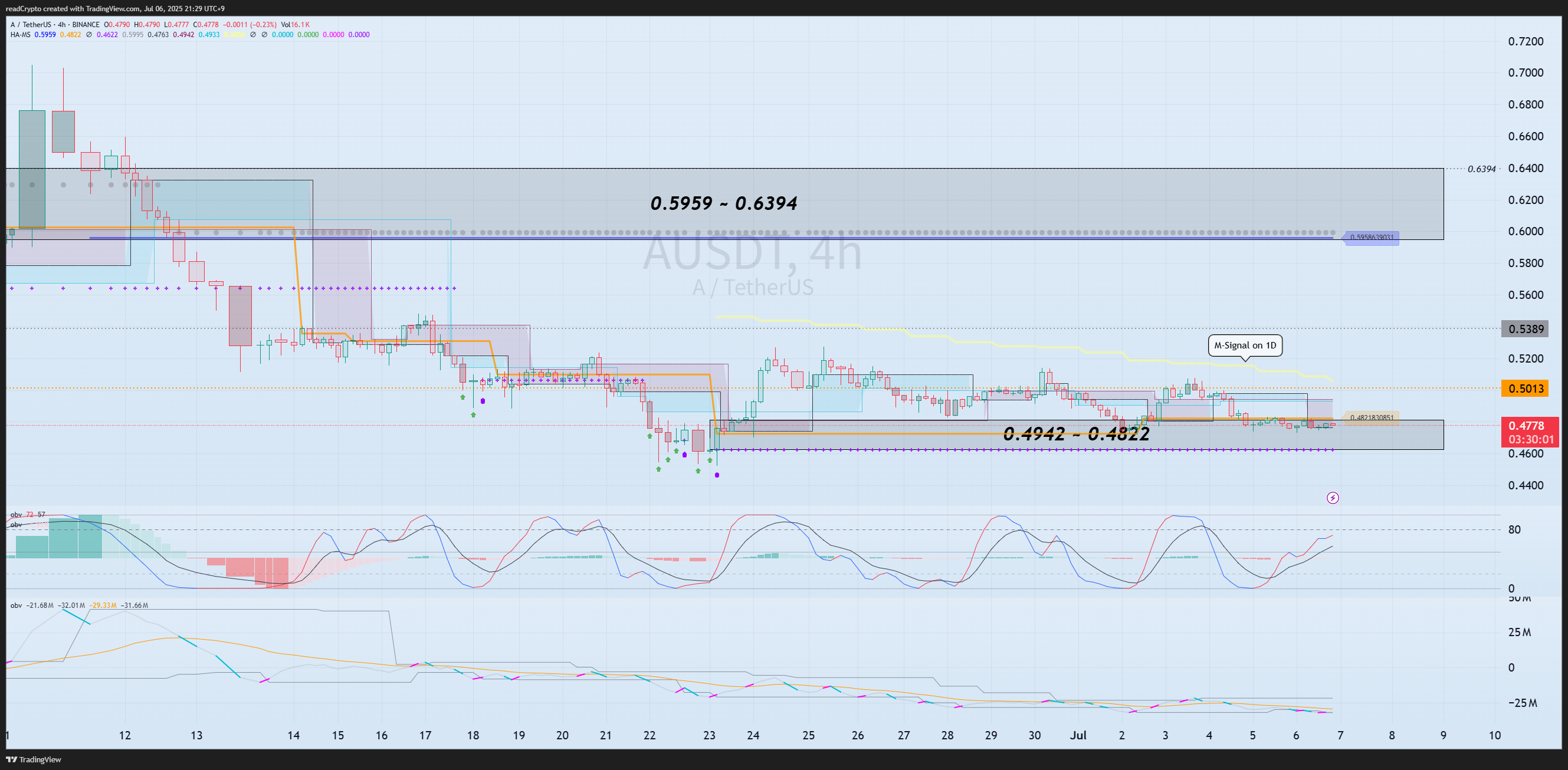 BINANCE:AUSDT Chart Image by readCrypto