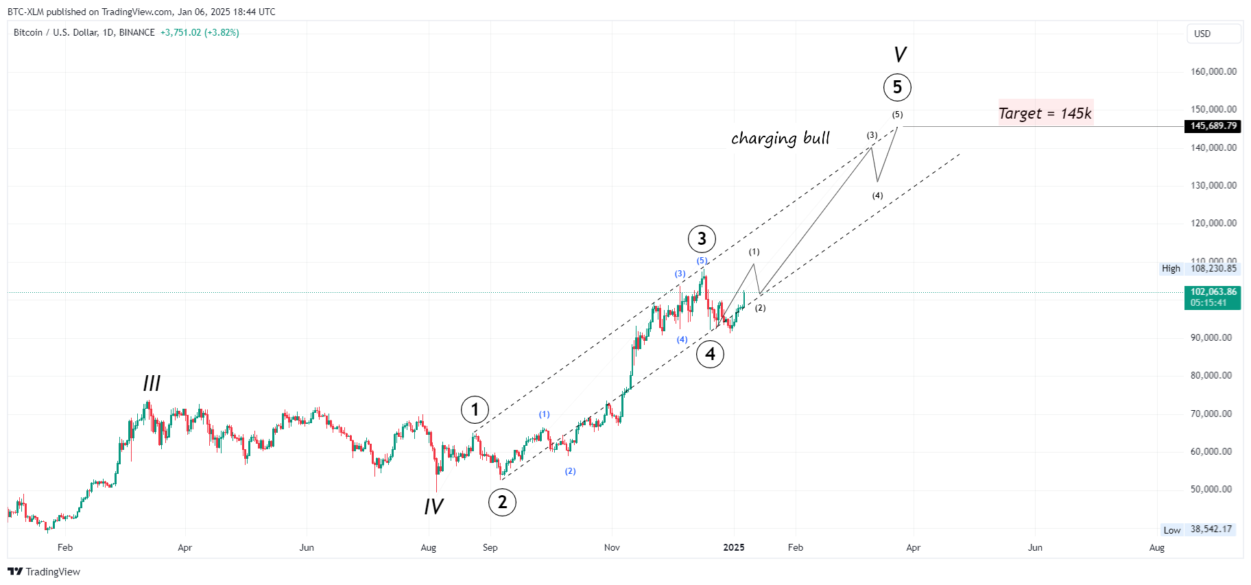 BINANCE:BTCUSD Chart Image by BTC-XLM