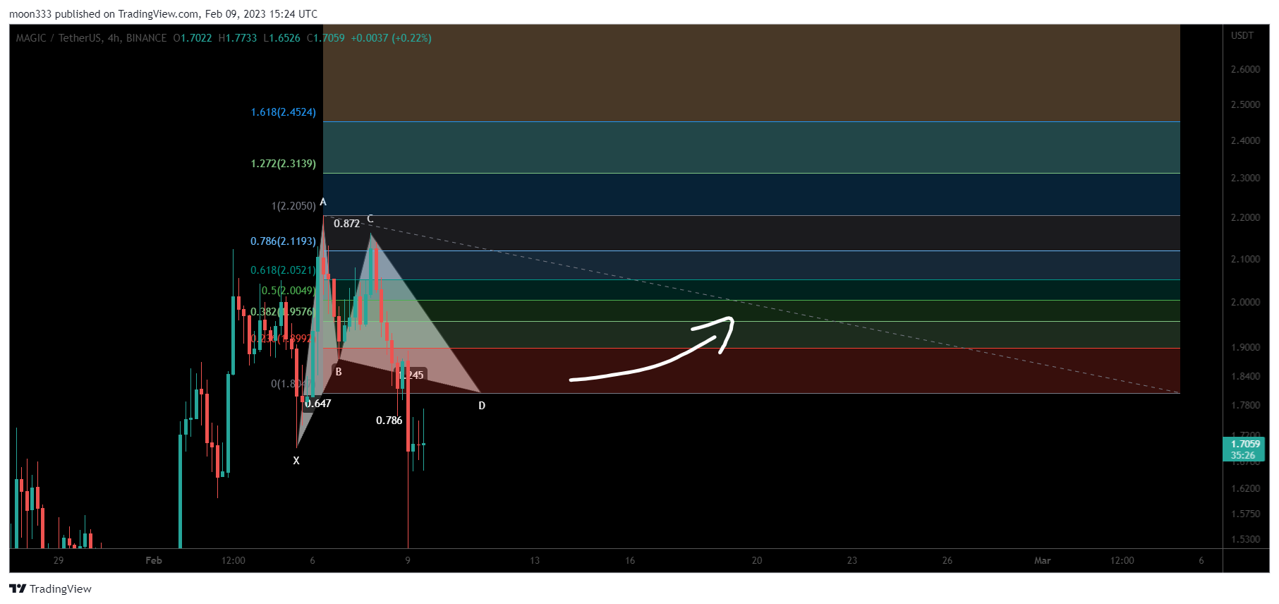 BINANCE:MAGICUSDT Chart Image by moon333