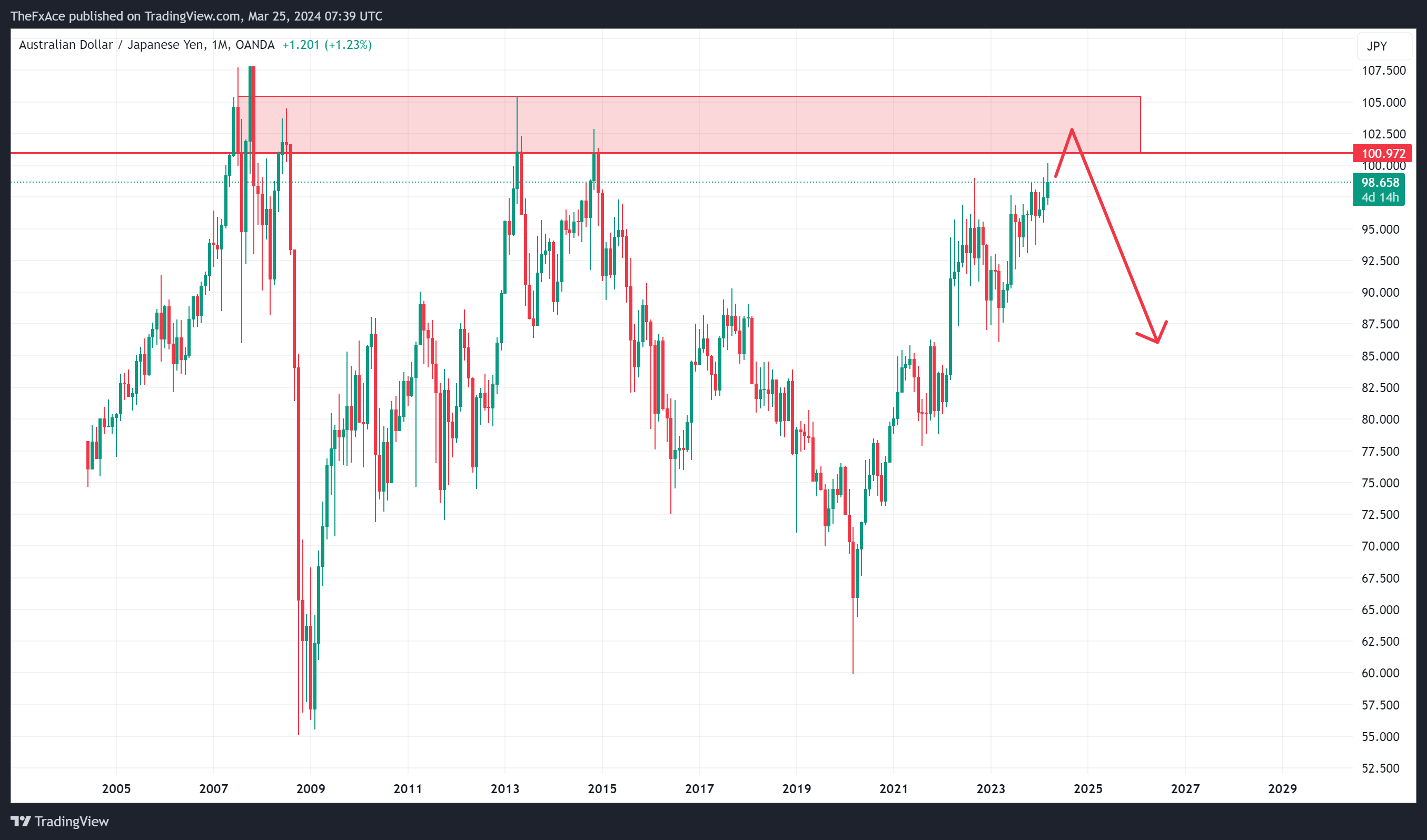 OANDA:AUDJPY Chart Image by TheFxAce