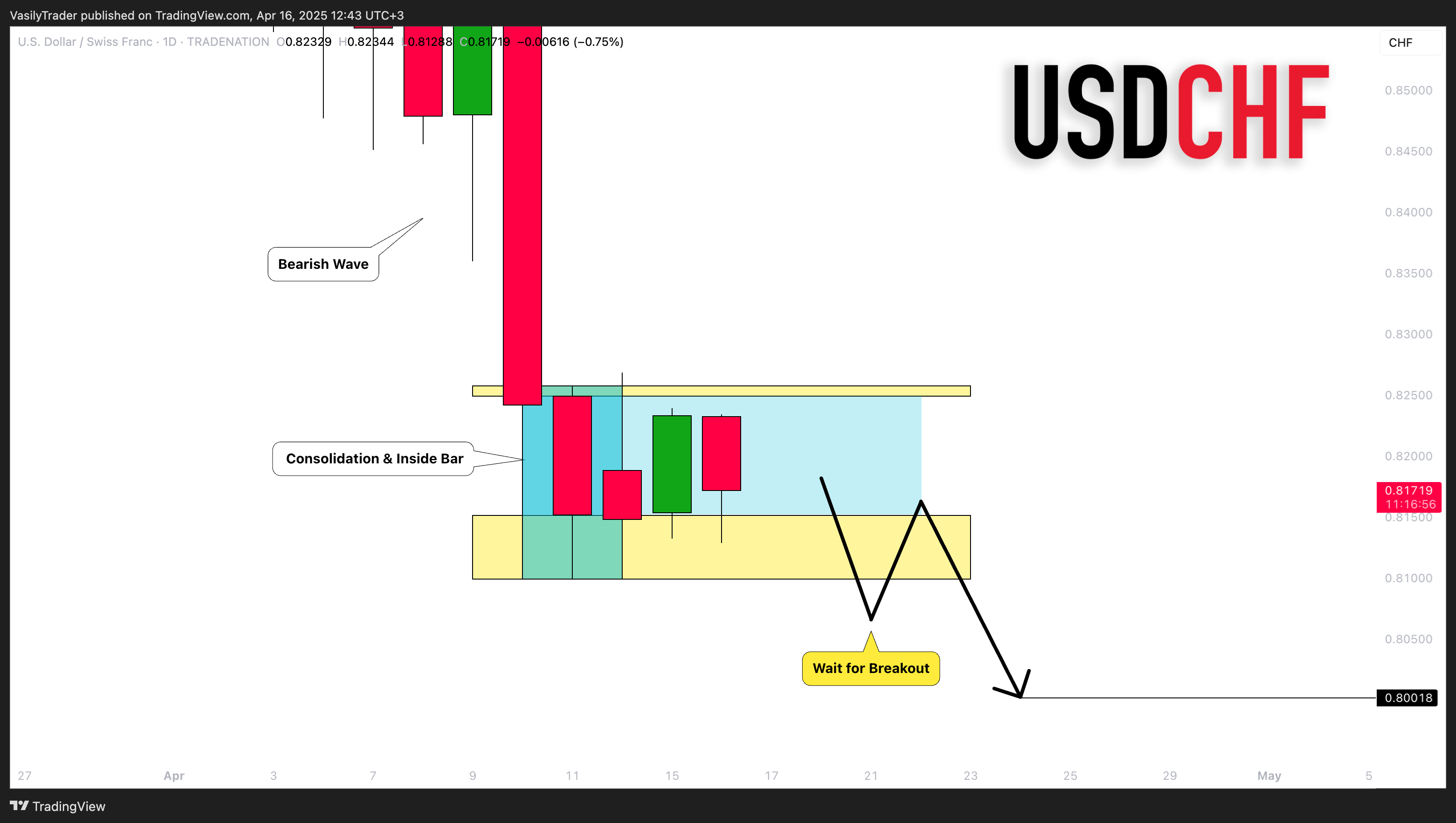 TRADENATION:USDCHF Chart Image by VasilyTrader