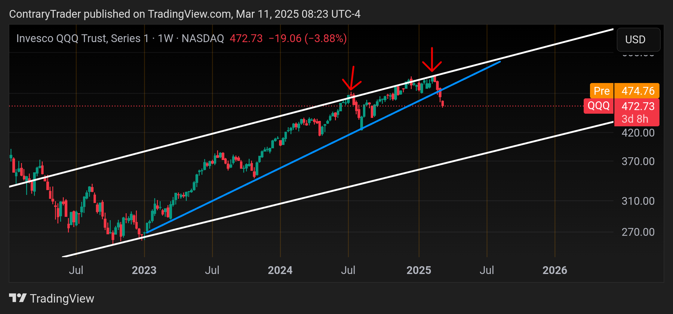 BATS:QQQ Chart Image by ContraryTrader
