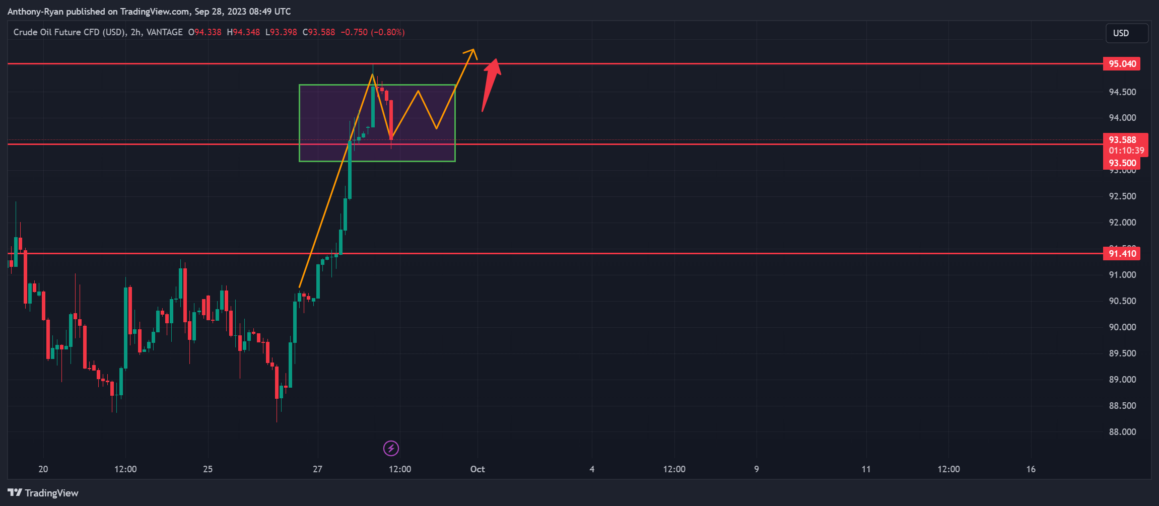 VANTAGE:CL-OIL Chart Image by Anthony-Ryan