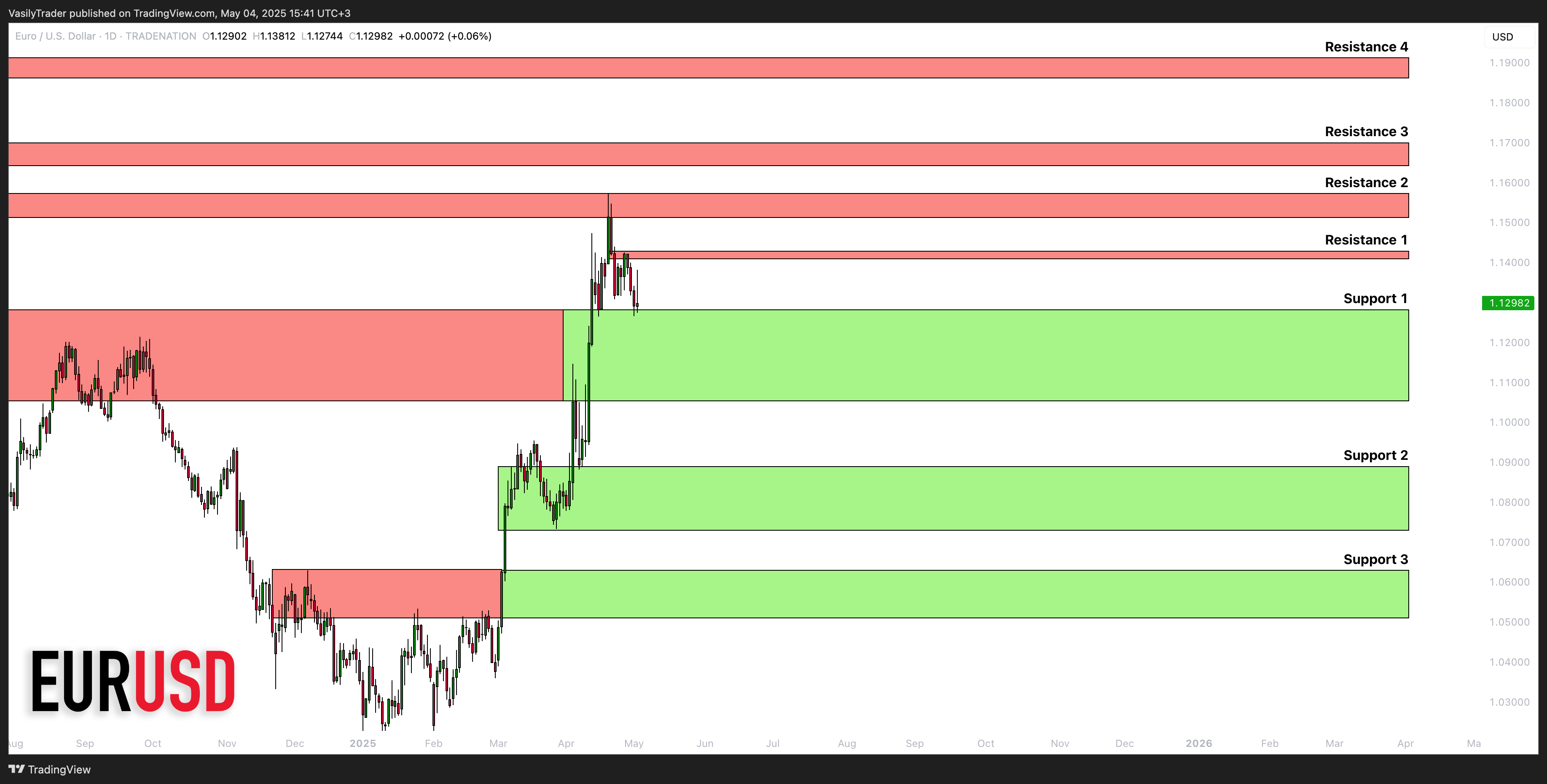 TRADENATION:EURUSD Chart Image by VasilyTrader