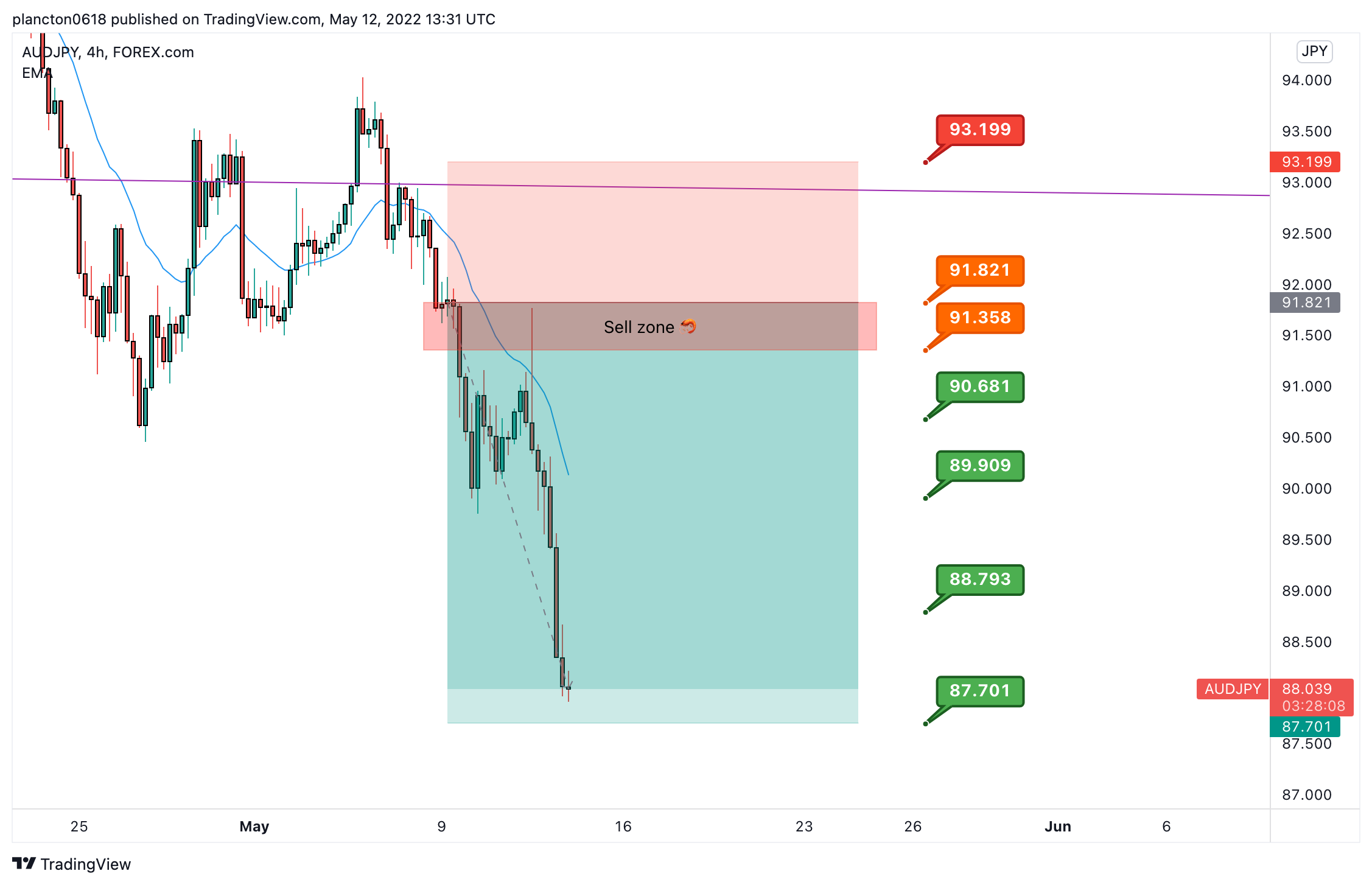 FOREXCOM:AUDJPY Chart Image by InkyGrip