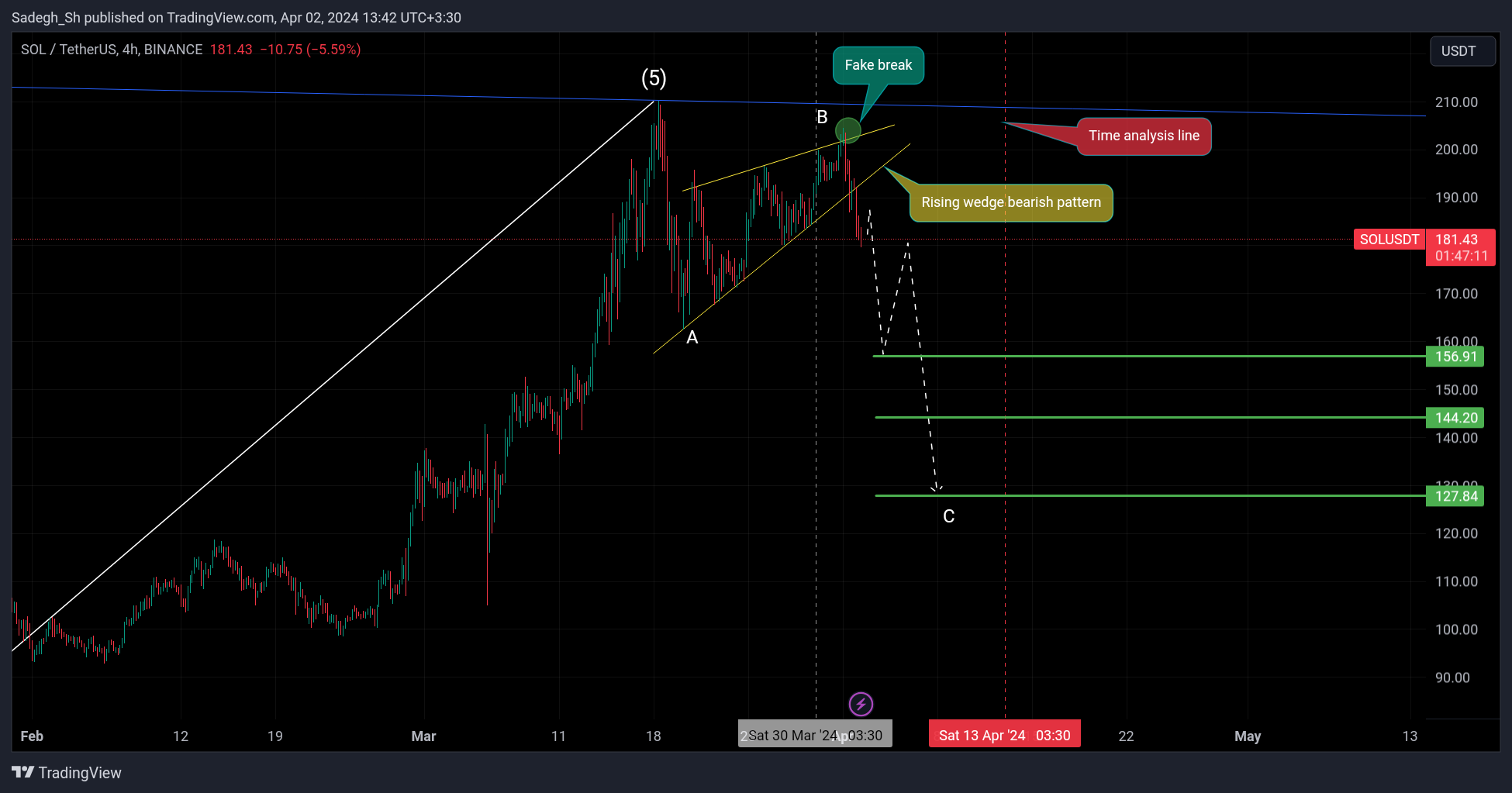 BINANCE:SOLUSDT Chart Image by Sadegh_Sh