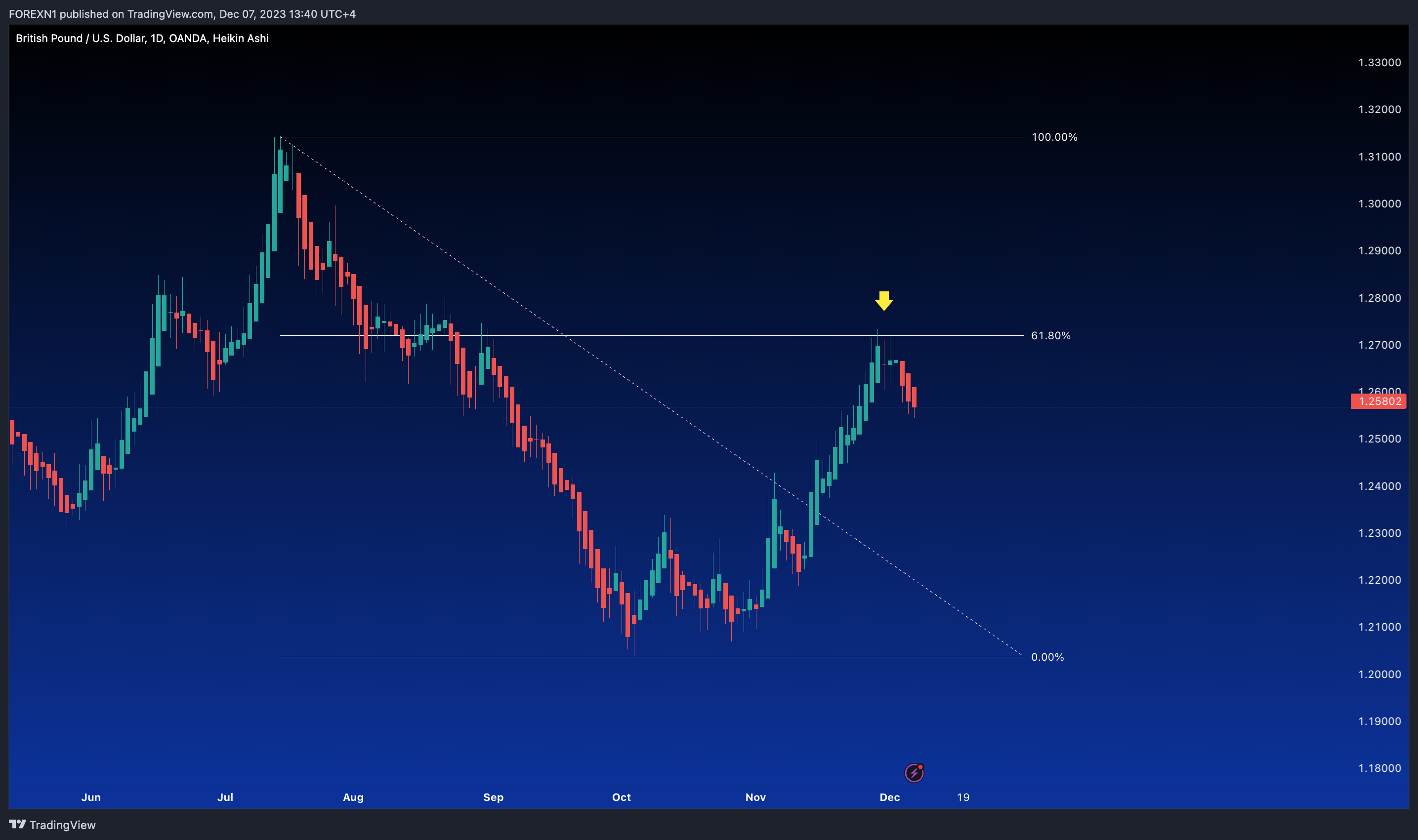 OANDA:GBPUSD Chart Image by FOREXN1